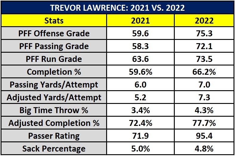 Trevor Lawrence, Jacksonville Jaguars QB, NFL and PFF stats