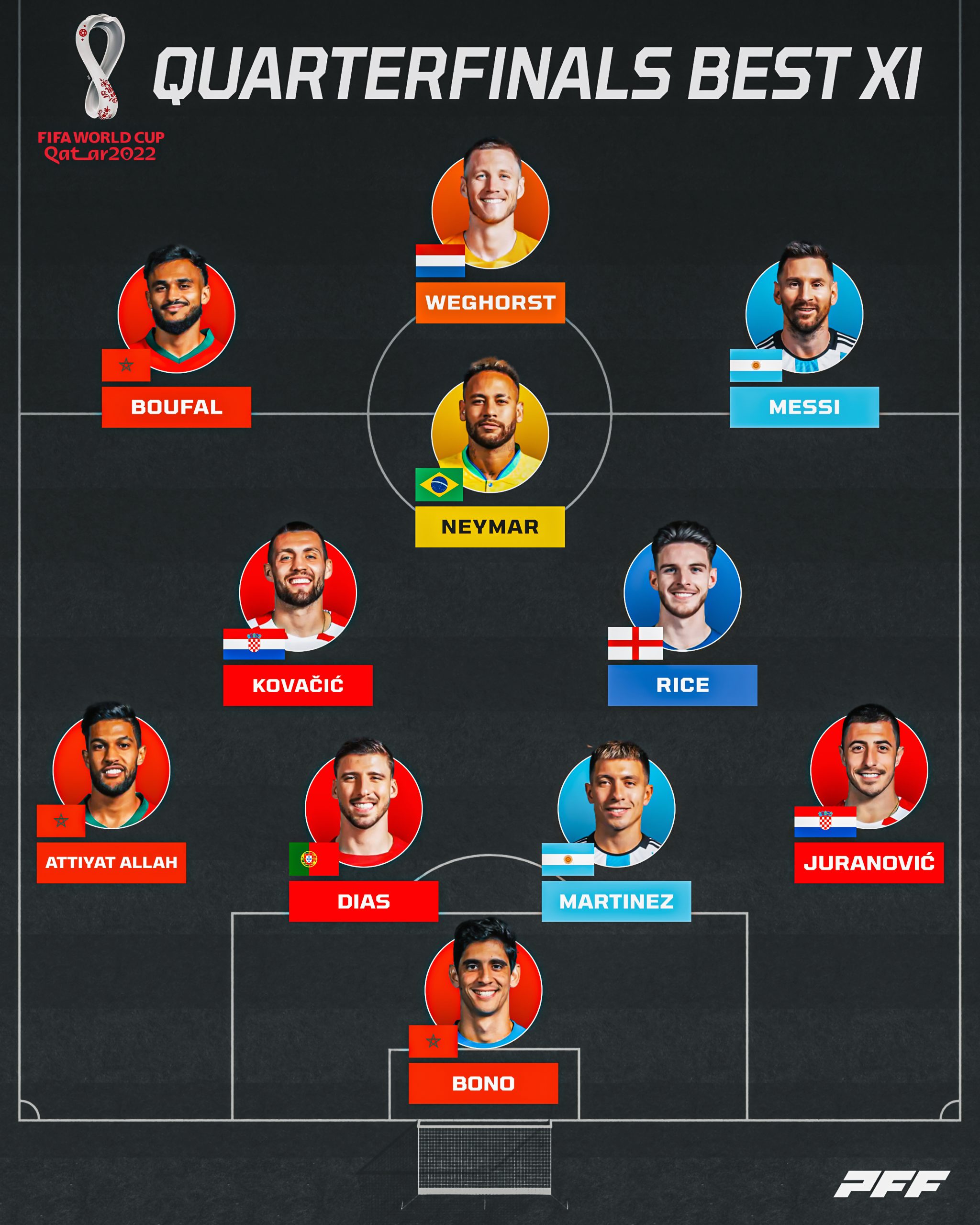 FIFA World Cup 2022 Team of the Quarterfinals PFF News and Analysis PFF