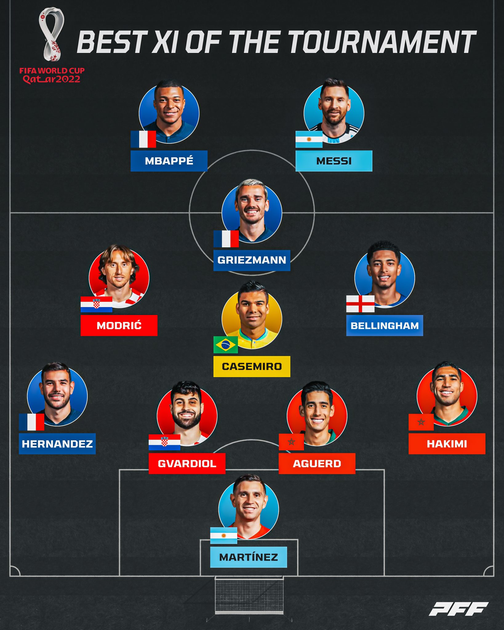 Fifa World Cup 2022 Team Of The Tournament Pff News And Analysis Pff 8664