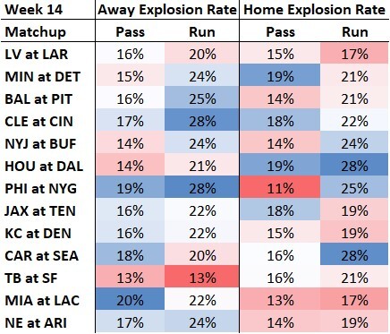 NFL Week 14 Offensive Efficiency Rankings