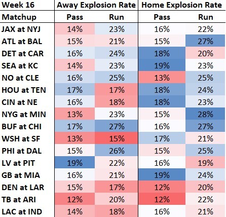 week 16 fantasy projections