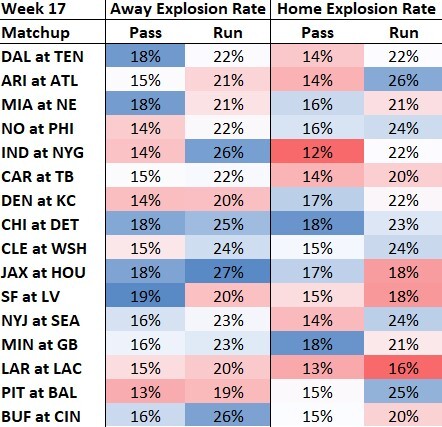 Best Week 17 Matchups for 2023 Best Ball Drafts