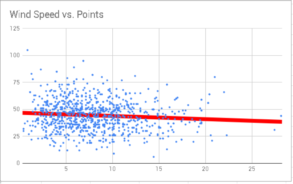 Want to avoid Bad Weather headaches for your fantasy football