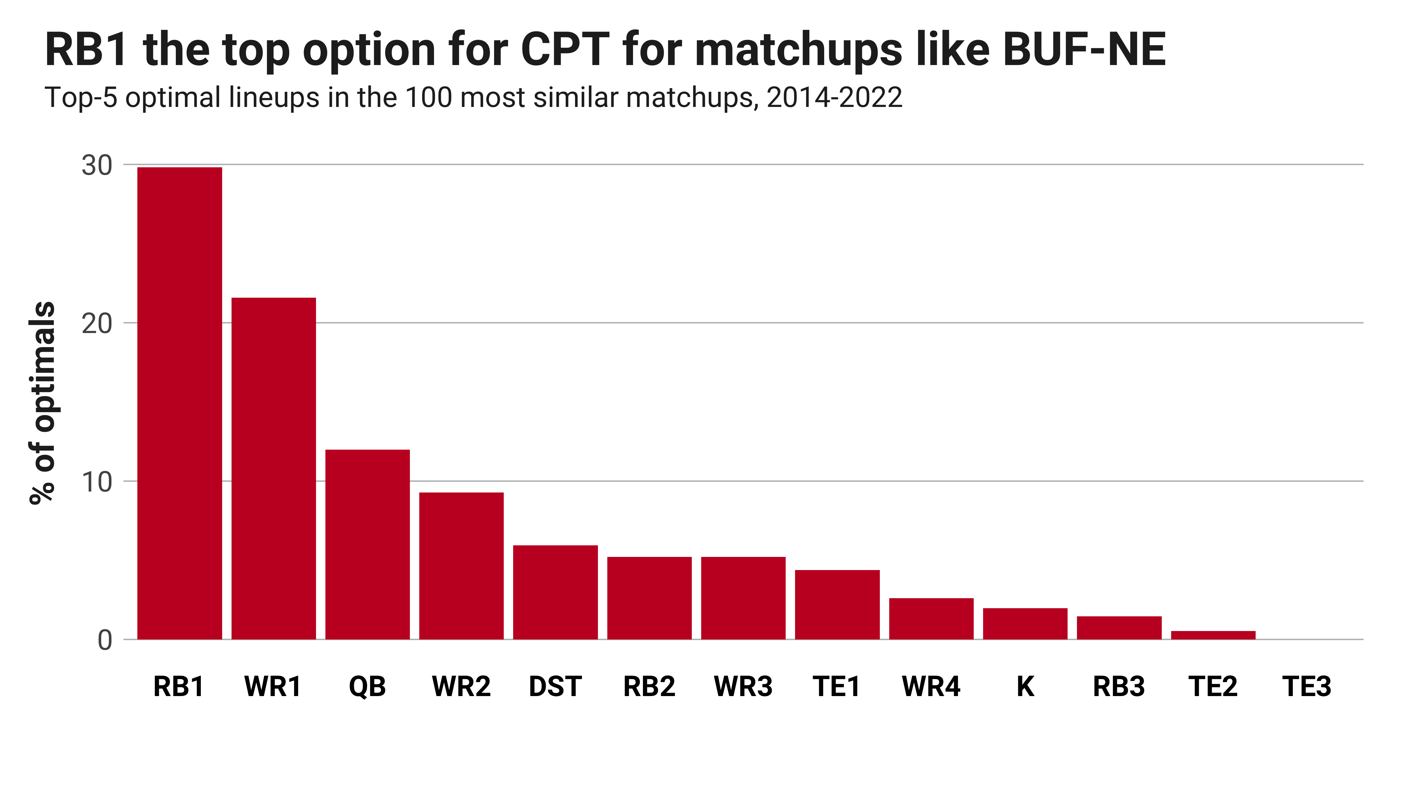 DraftKings NFL 2022: Best daily fantasy lineup for Week 13