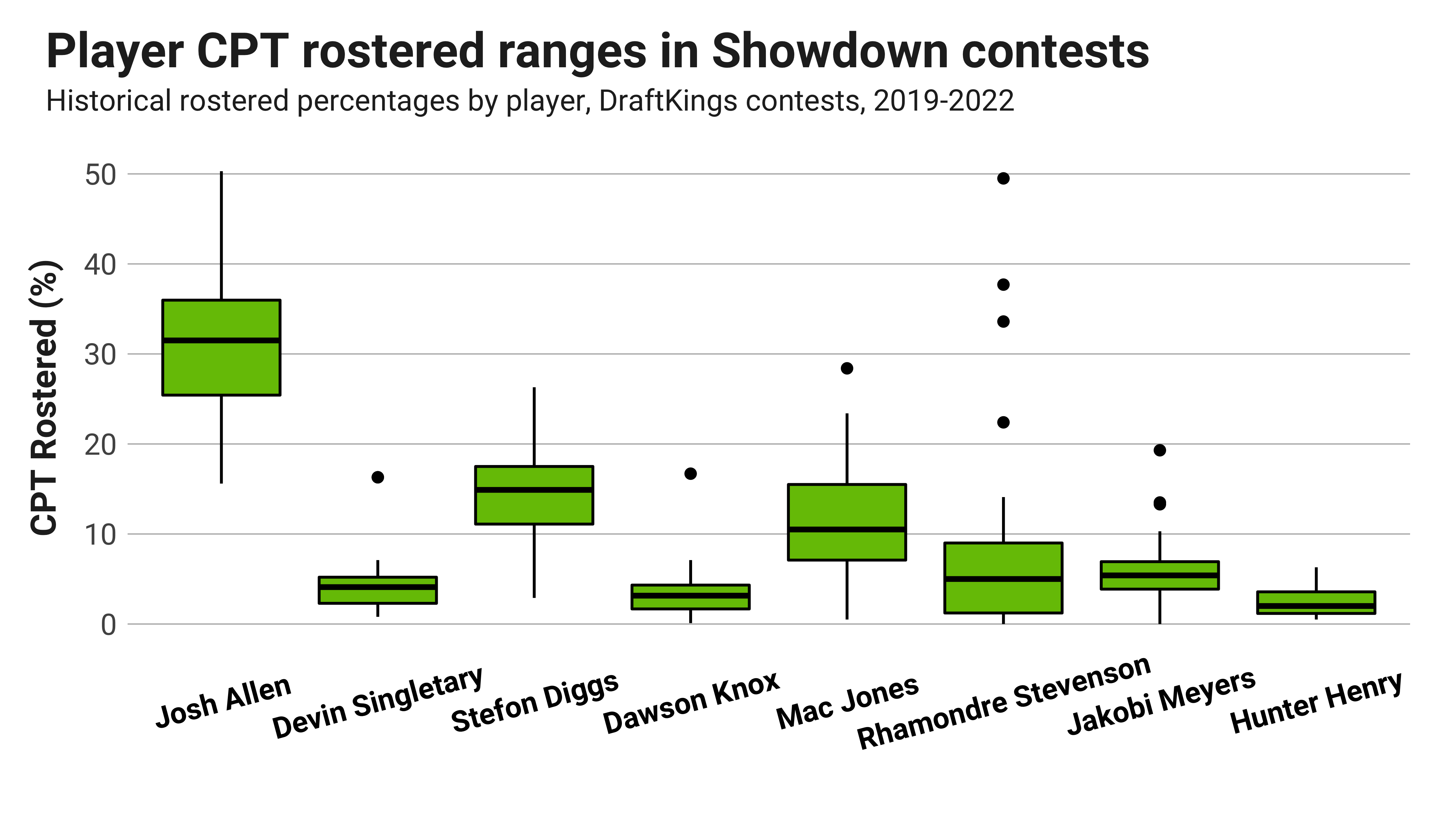 Week 13 DraftKings Monday Night Football Showdown: Buffalo Bills vs. New  England Patriots, Fantasy Football News, Rankings and Projections