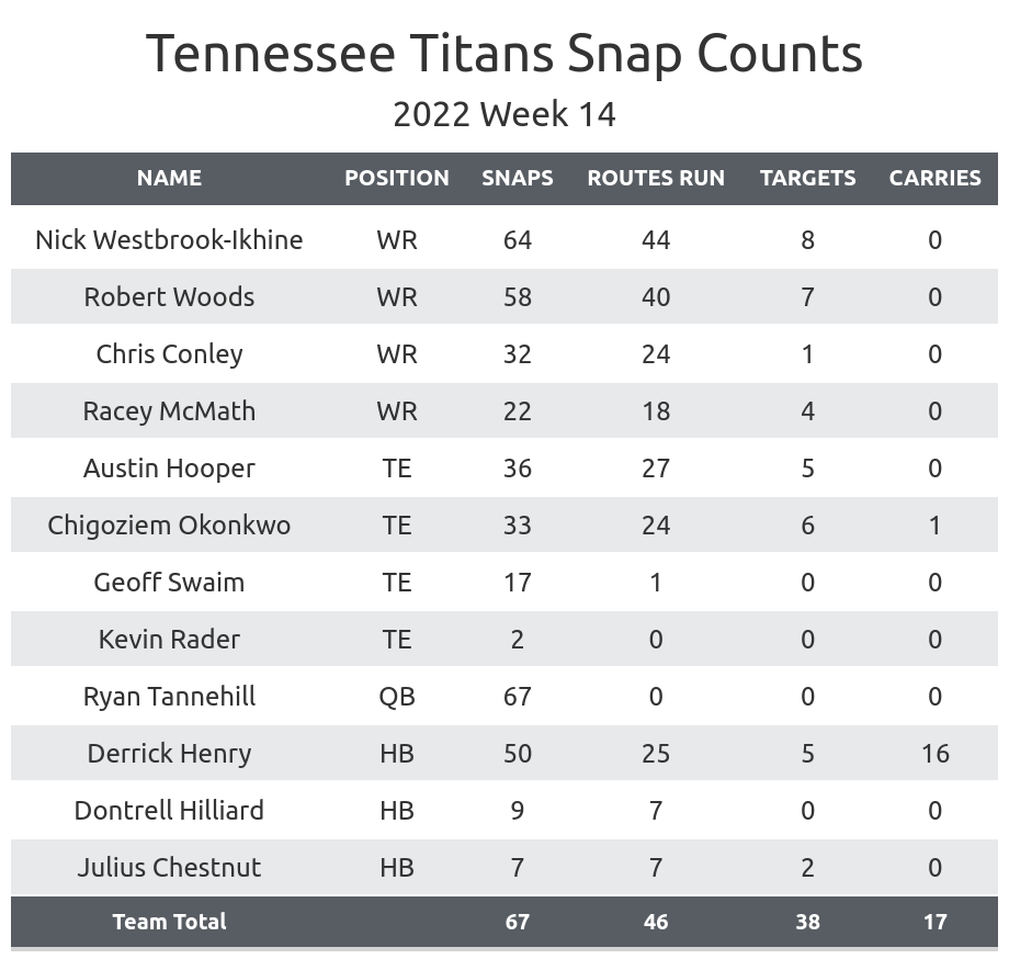 Tennessee Titans: 3 bold predictions for Week 14 vs. Jaguars