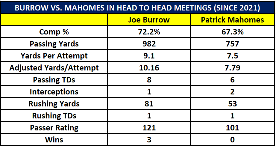 Where does Bengals QB Joe Burrow land on the final 2022 PFF