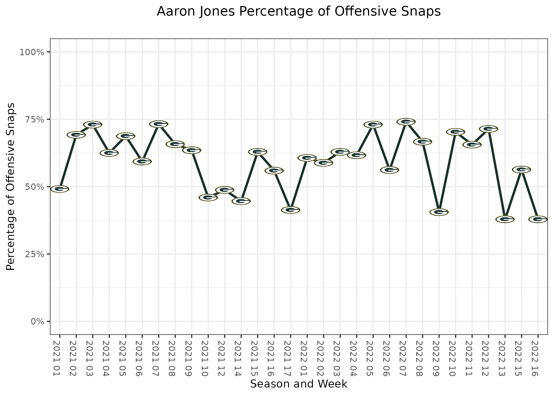 PFF Fantasy Football on X: Aaron Jones: 5 rushes of 10+ yds in