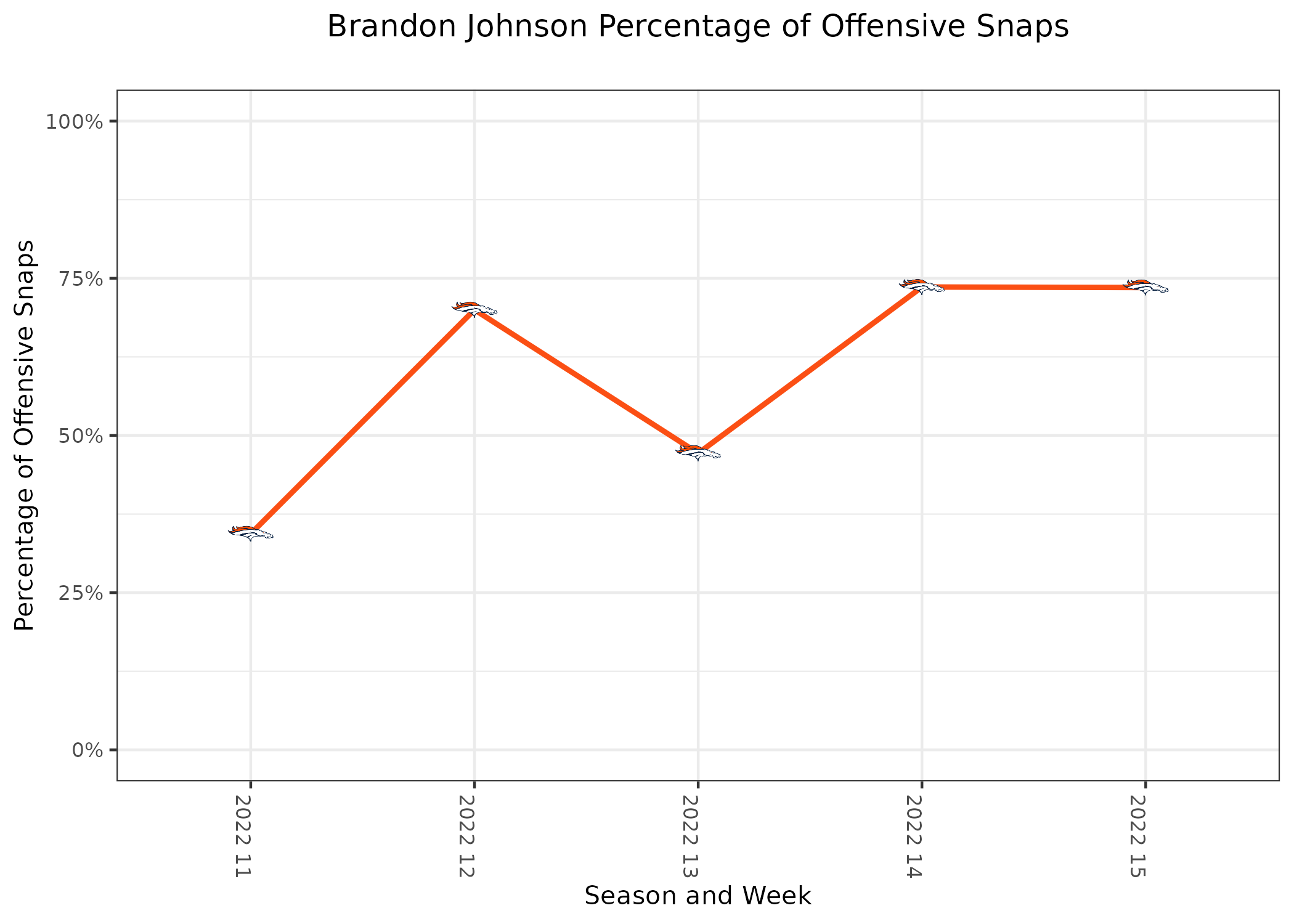 Week 15 statistical breakdown ahead of Denver Broncos vs. Arizona