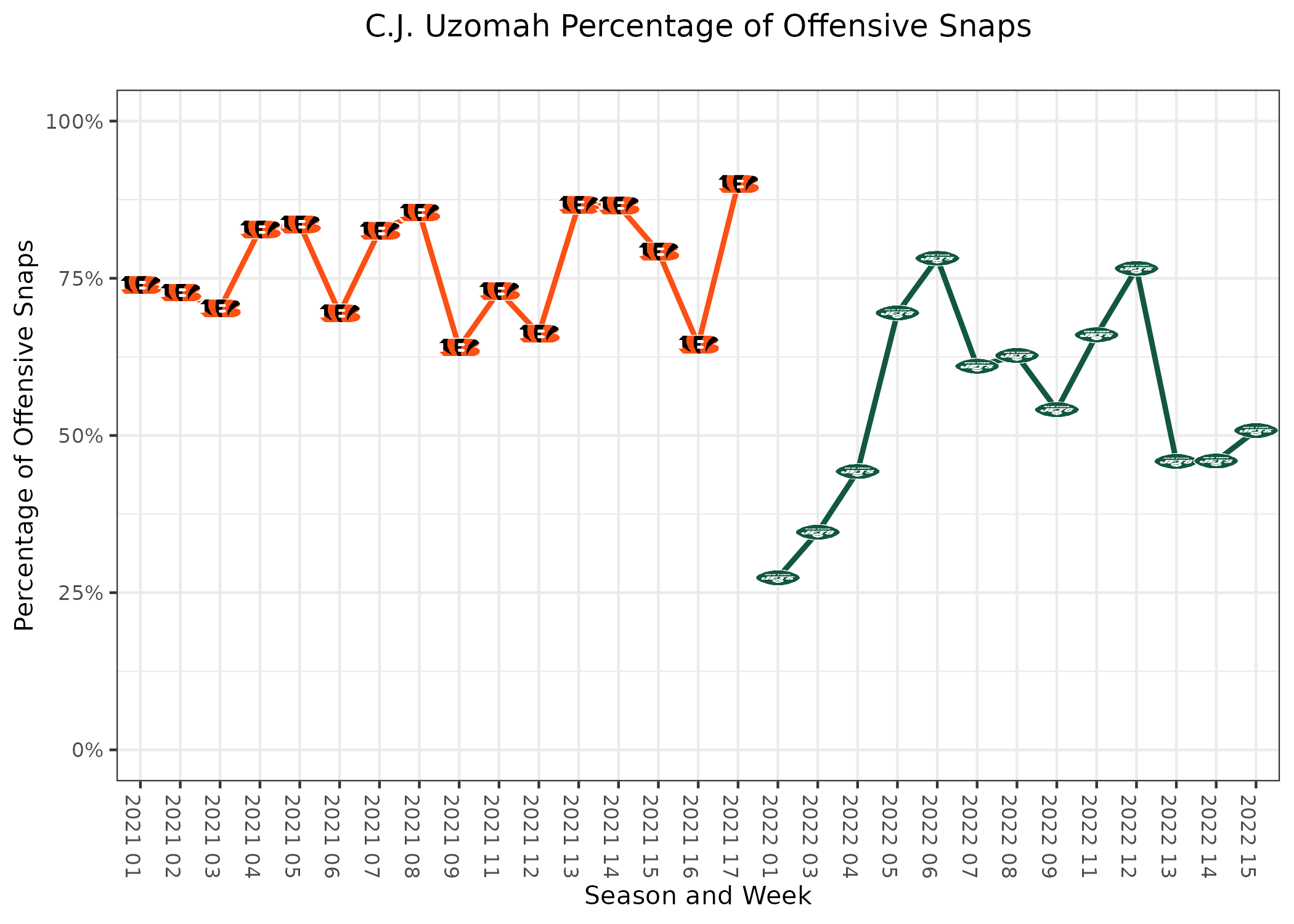 Chiefs snaps, targets Week 1: Kansas City statistics vs. Lions - DraftKings  Network