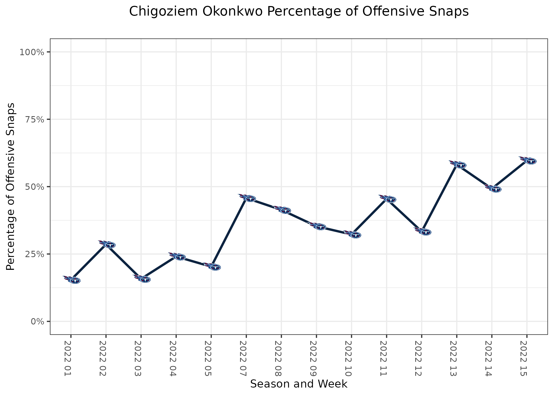 PFF grades, snap counts from Giants' victo los angeles chargers