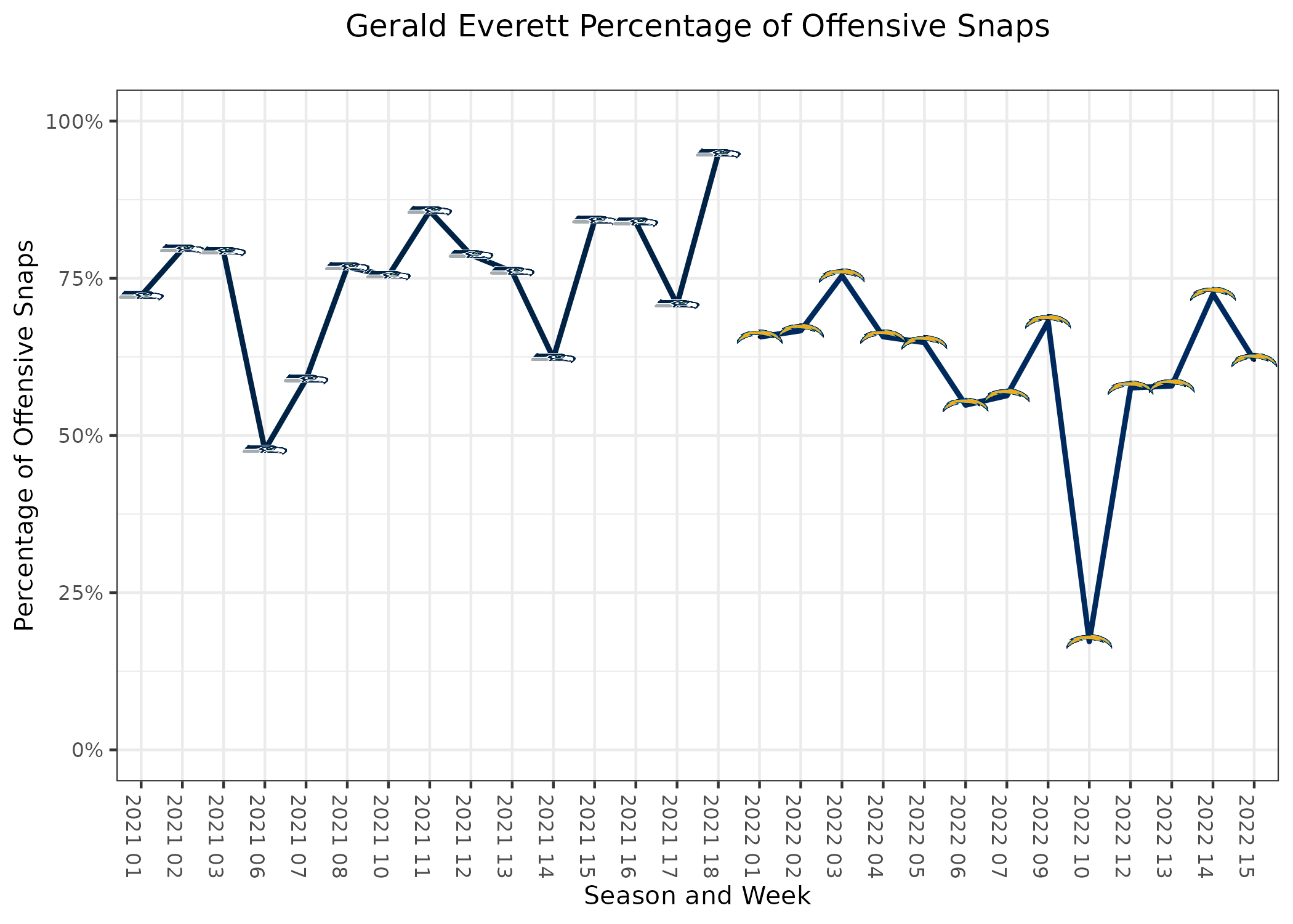 Gerald Everett Fantasy Week 1: Projections vs. Dolphins, Points and Stats,  Start or Sit - Bleacher Nation