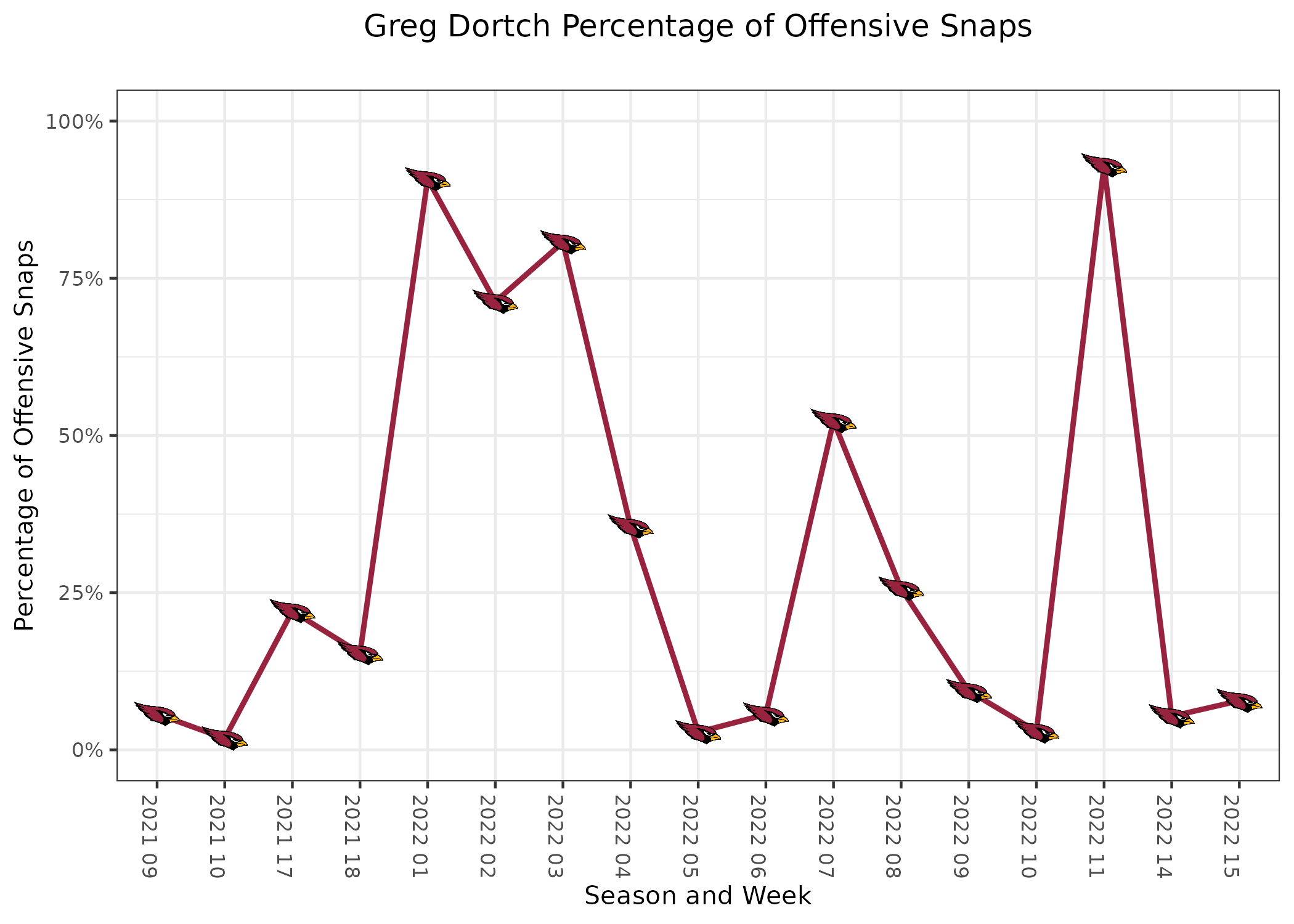 Tracking Arizona's snap counts and PFF grades vs. UCLA - Arizona Desert  Swarm