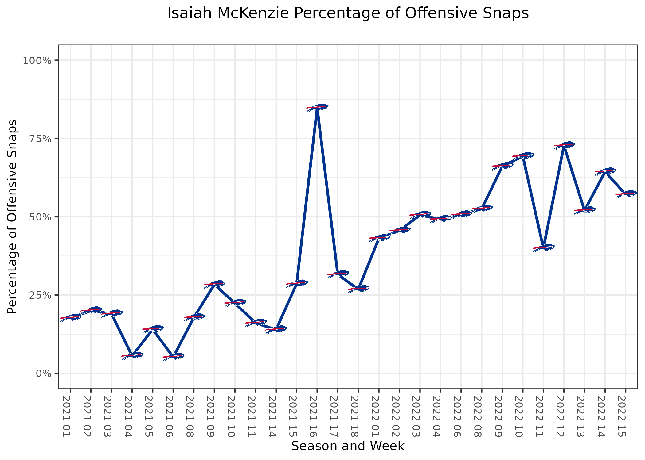 PFF BUF Bills on X: Isaiah McKenzie: 3.3% drop rate since 2020