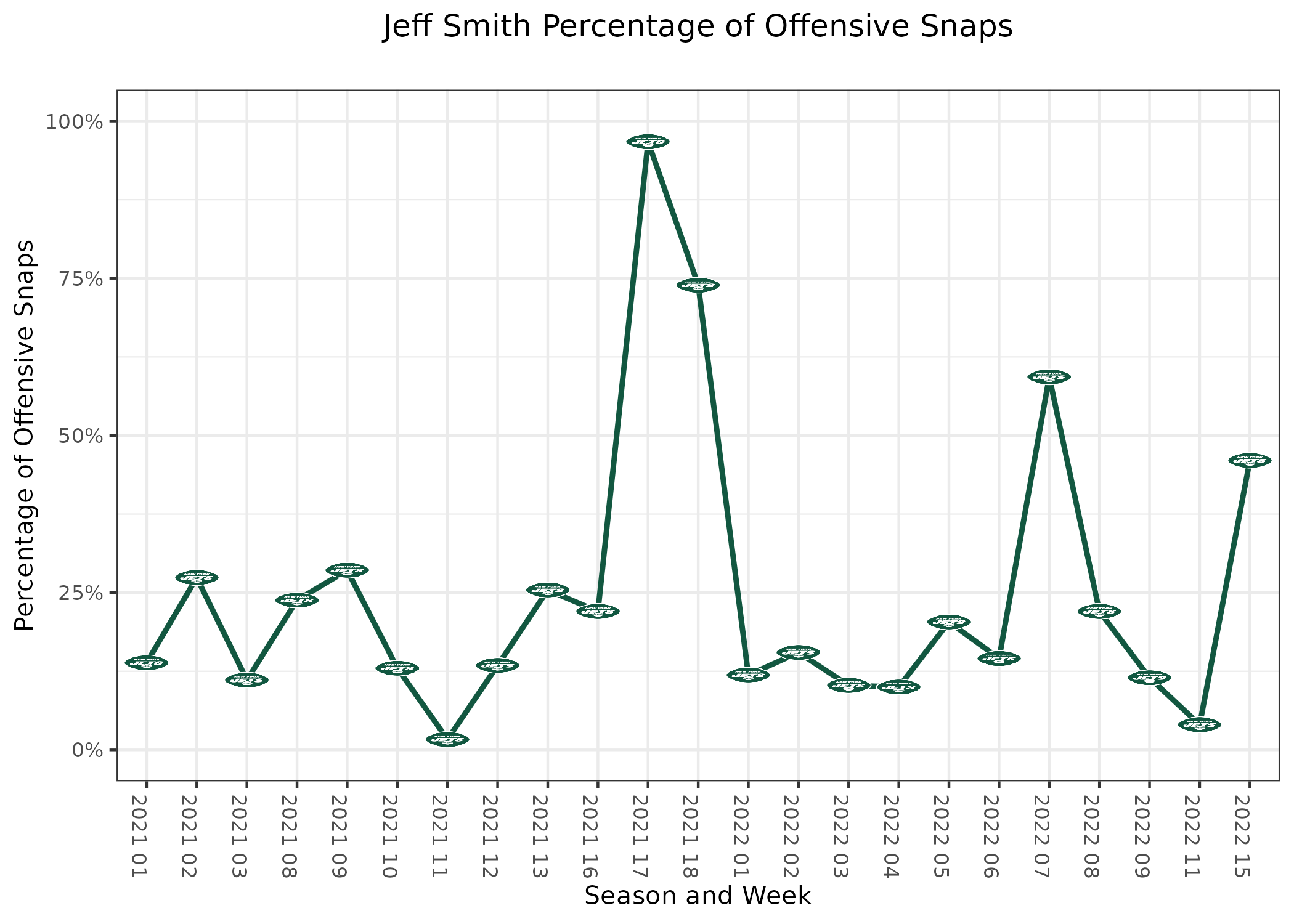 Lions vs. Jets: Detroit snap count notes and PFF grade breakdown