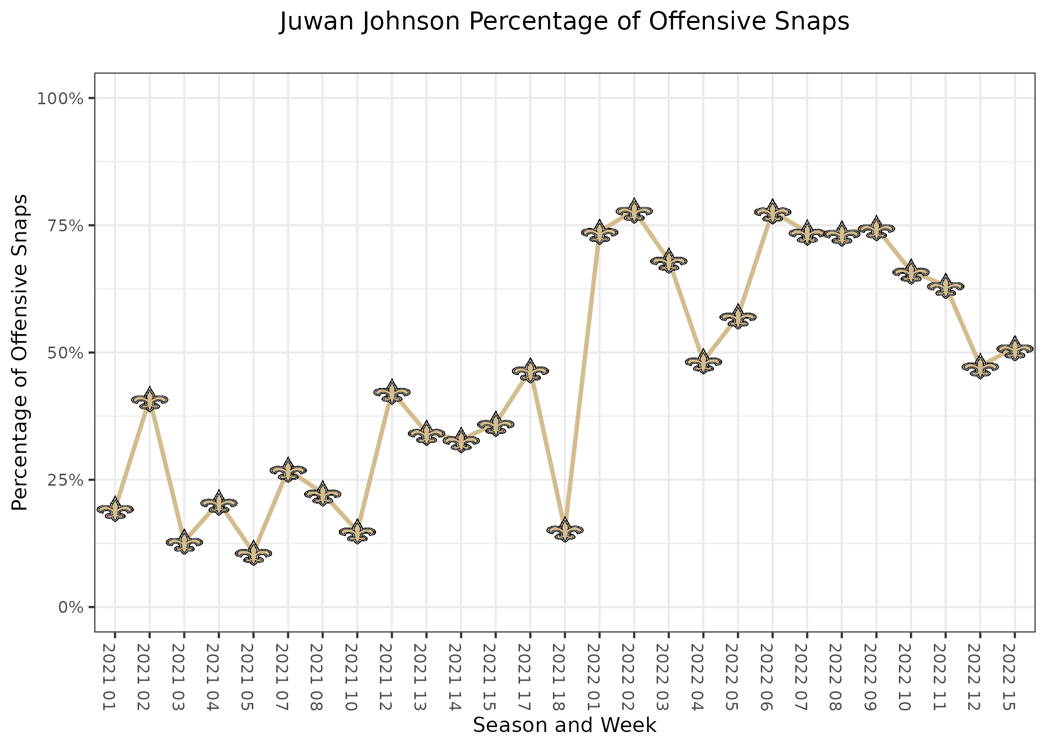 Falcons' playtime percentage breakdown vs. Saints