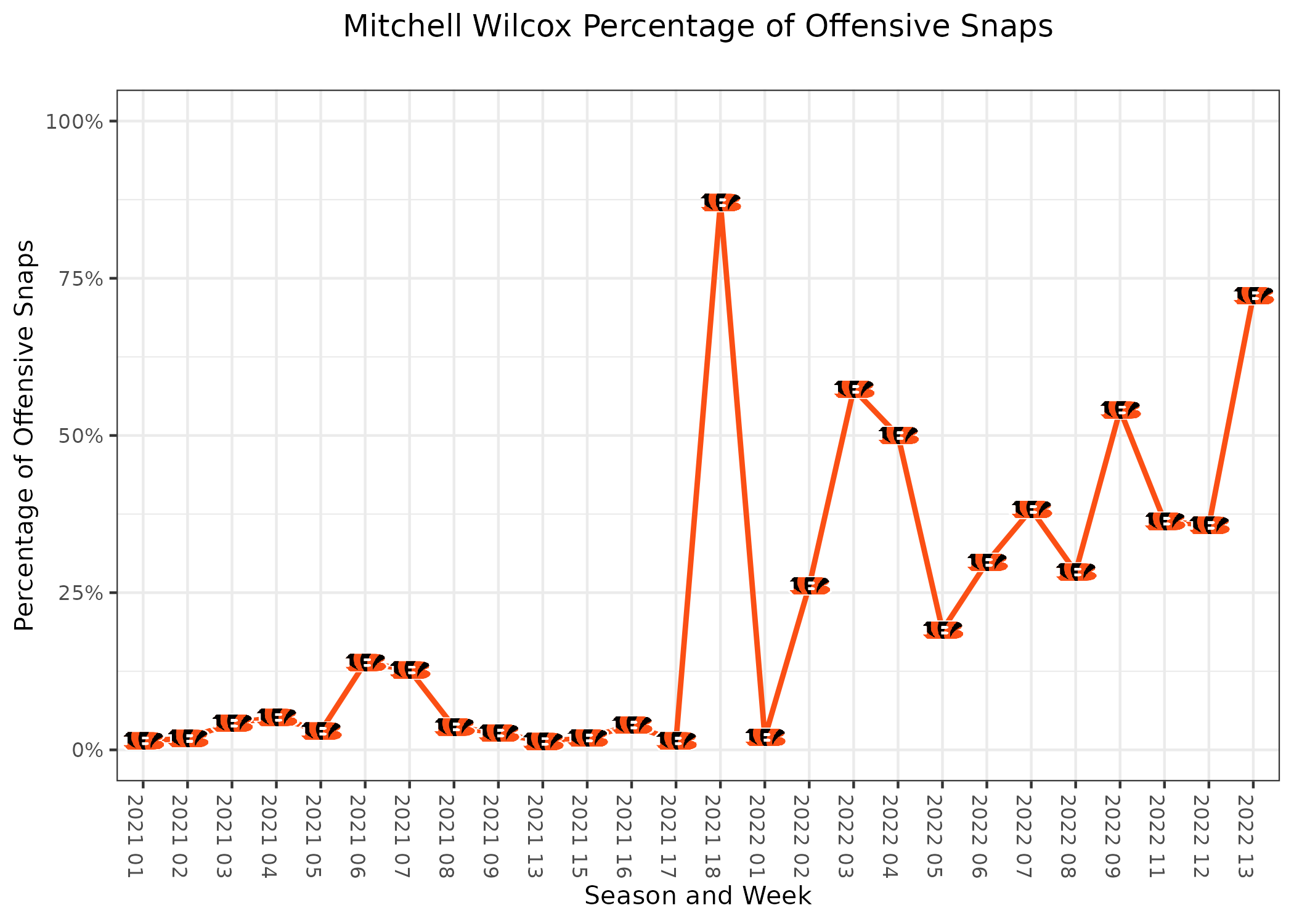 Bengals PFF grades: Best, worst players after 13 games