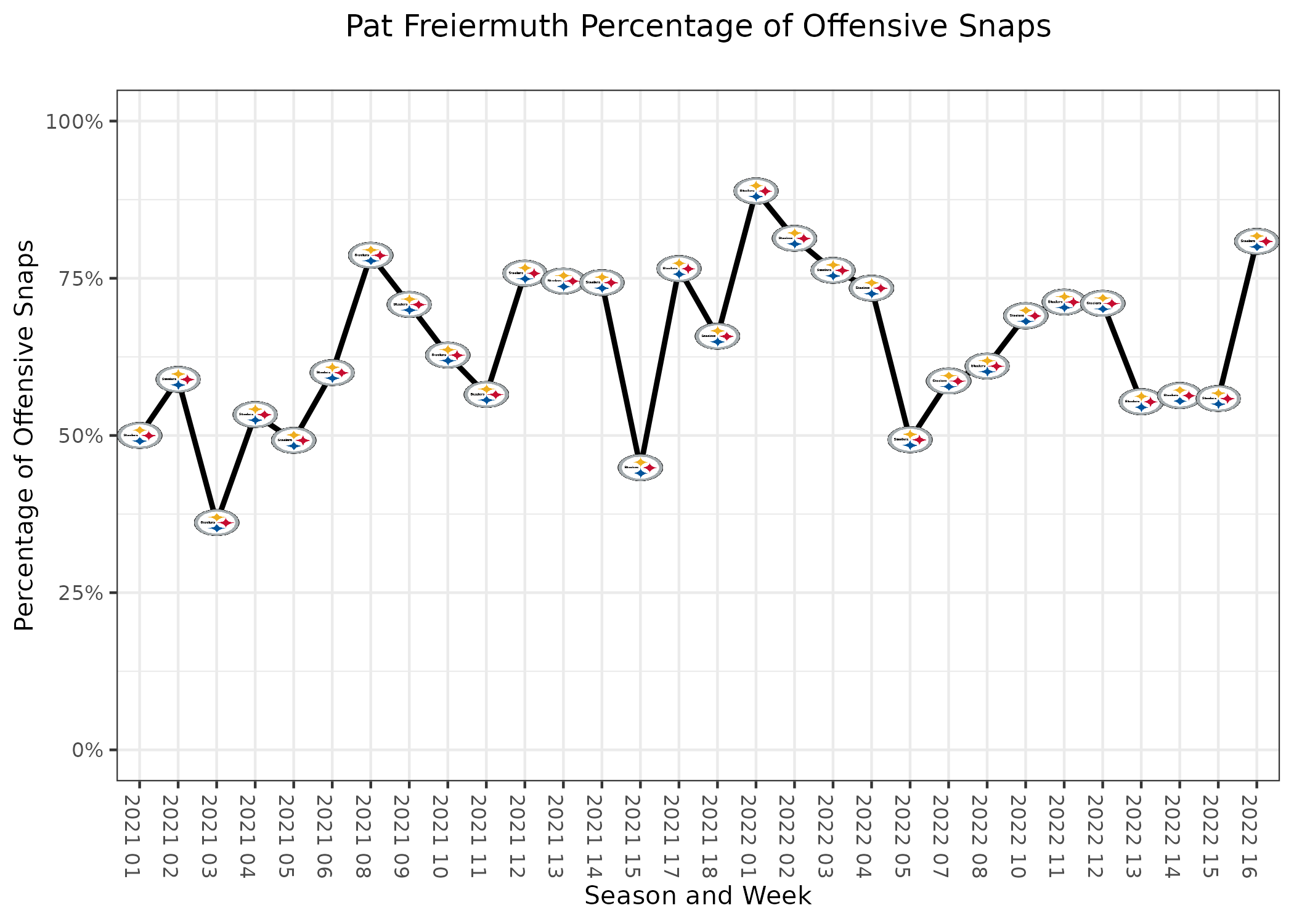 Pittsburgh Steelers Fantasy Statistics