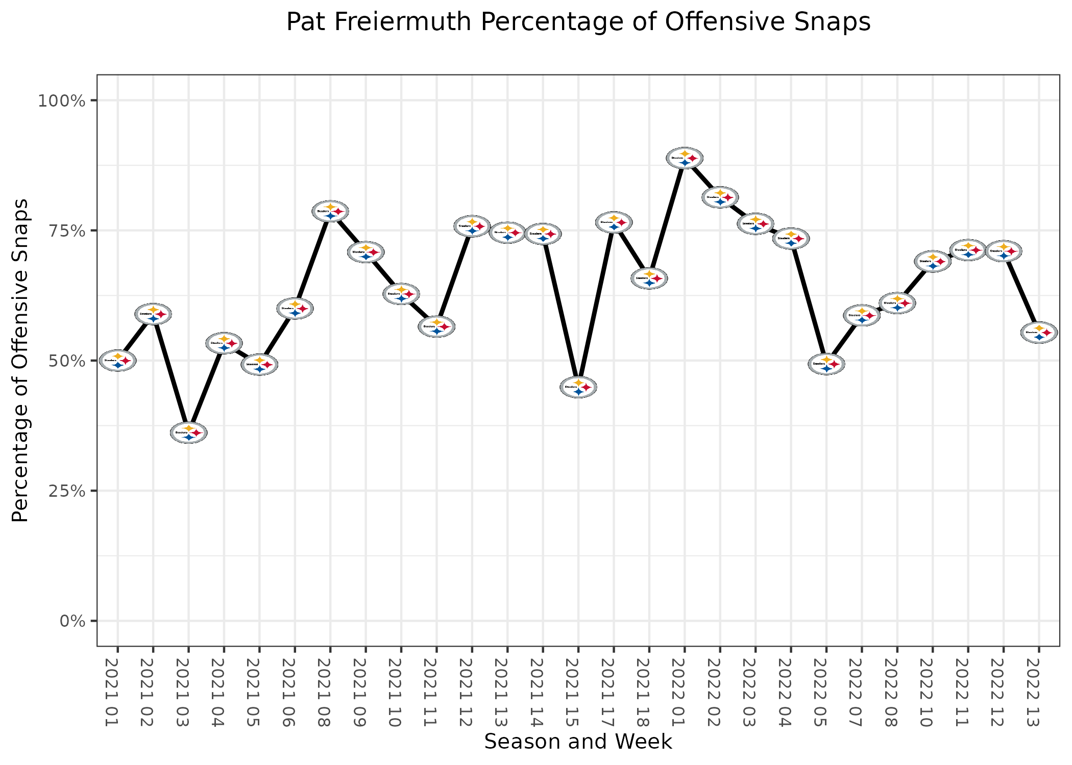 NFL Week 13 PFF ReFocused: Washington Football Team 23, Pittsburgh Steelers  17, NFL News, Rankings and Statistics