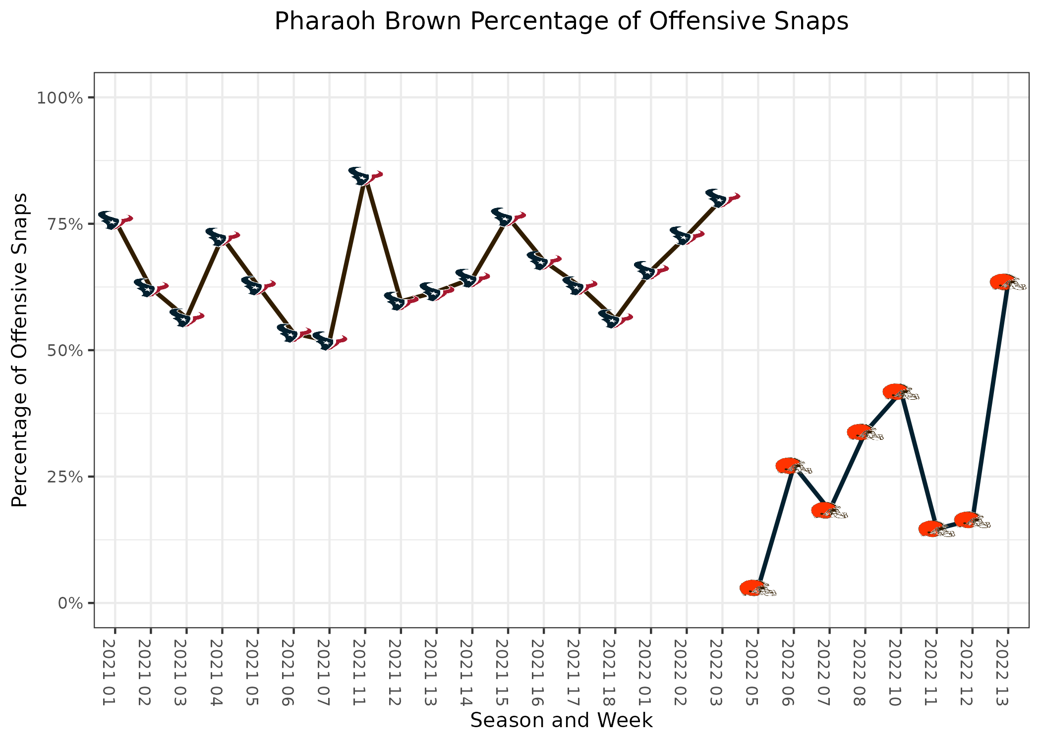 Game Plan Breakdown: Houston Texans Defense VS Cleveland Browns Offens -  Texans Unfiltered