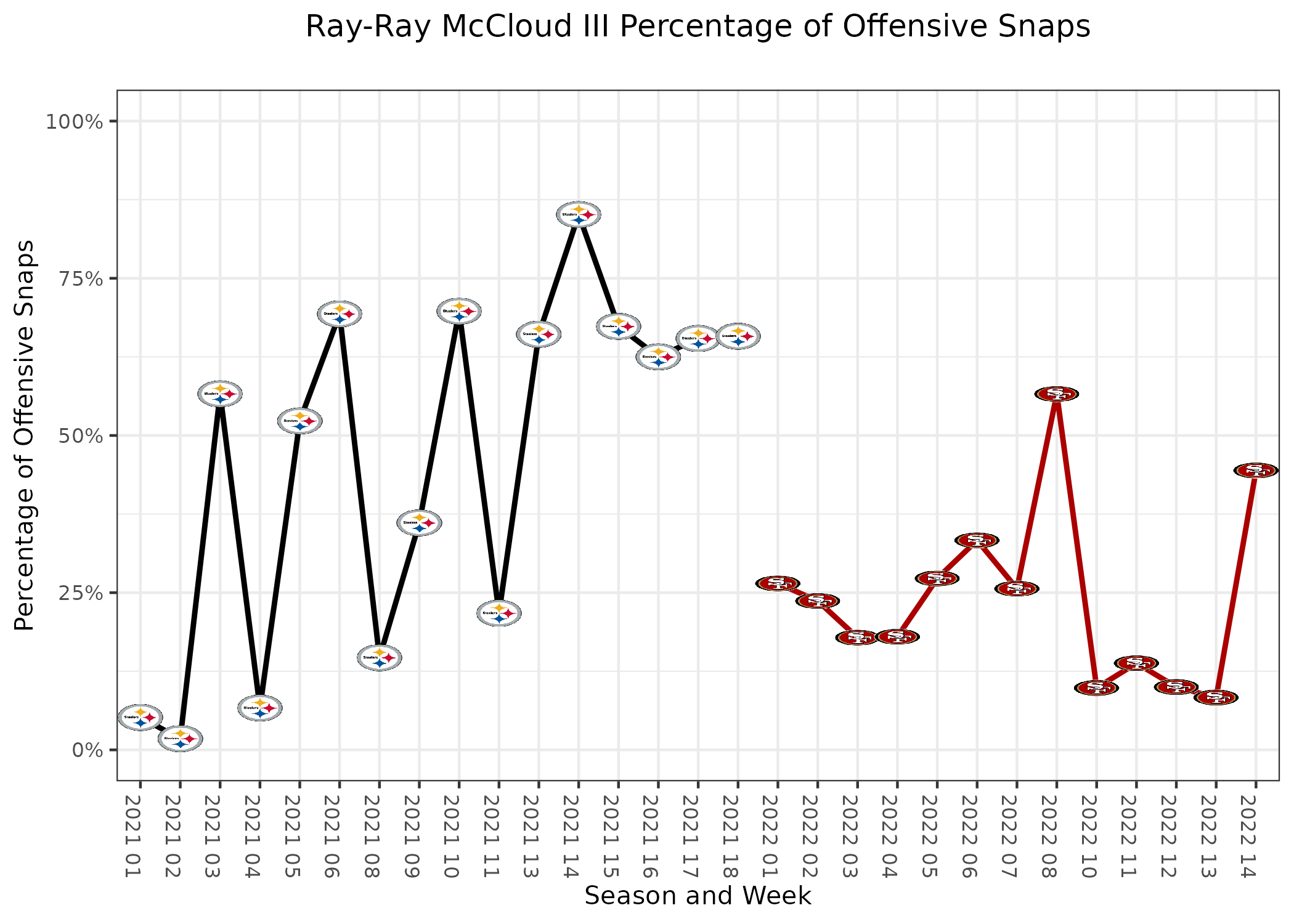 NFL Week 12 PFF ReFocused: San Francisco 49ers 23, Los Angeles