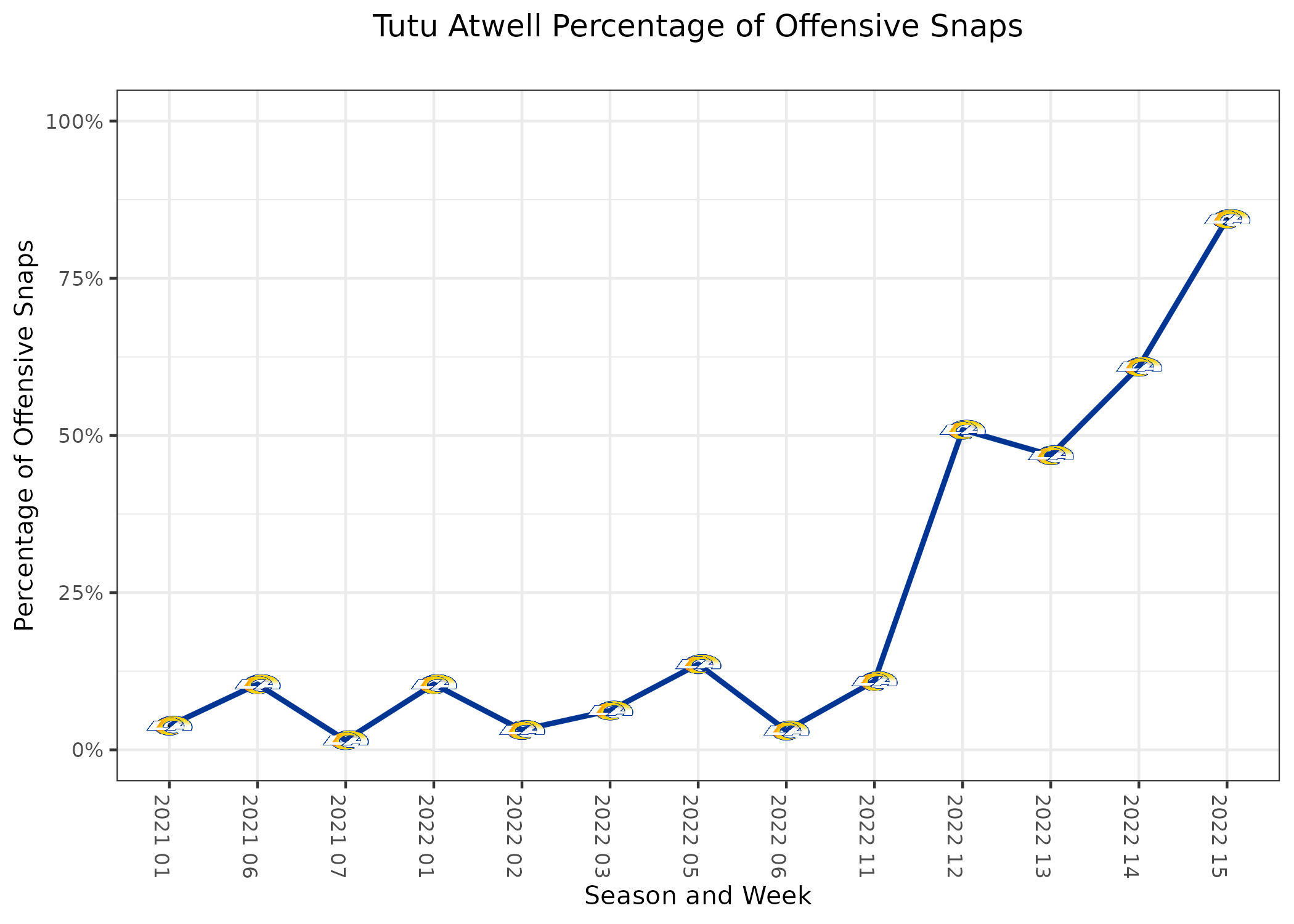 How the Packers and Rams offenses compare statistically in 2022