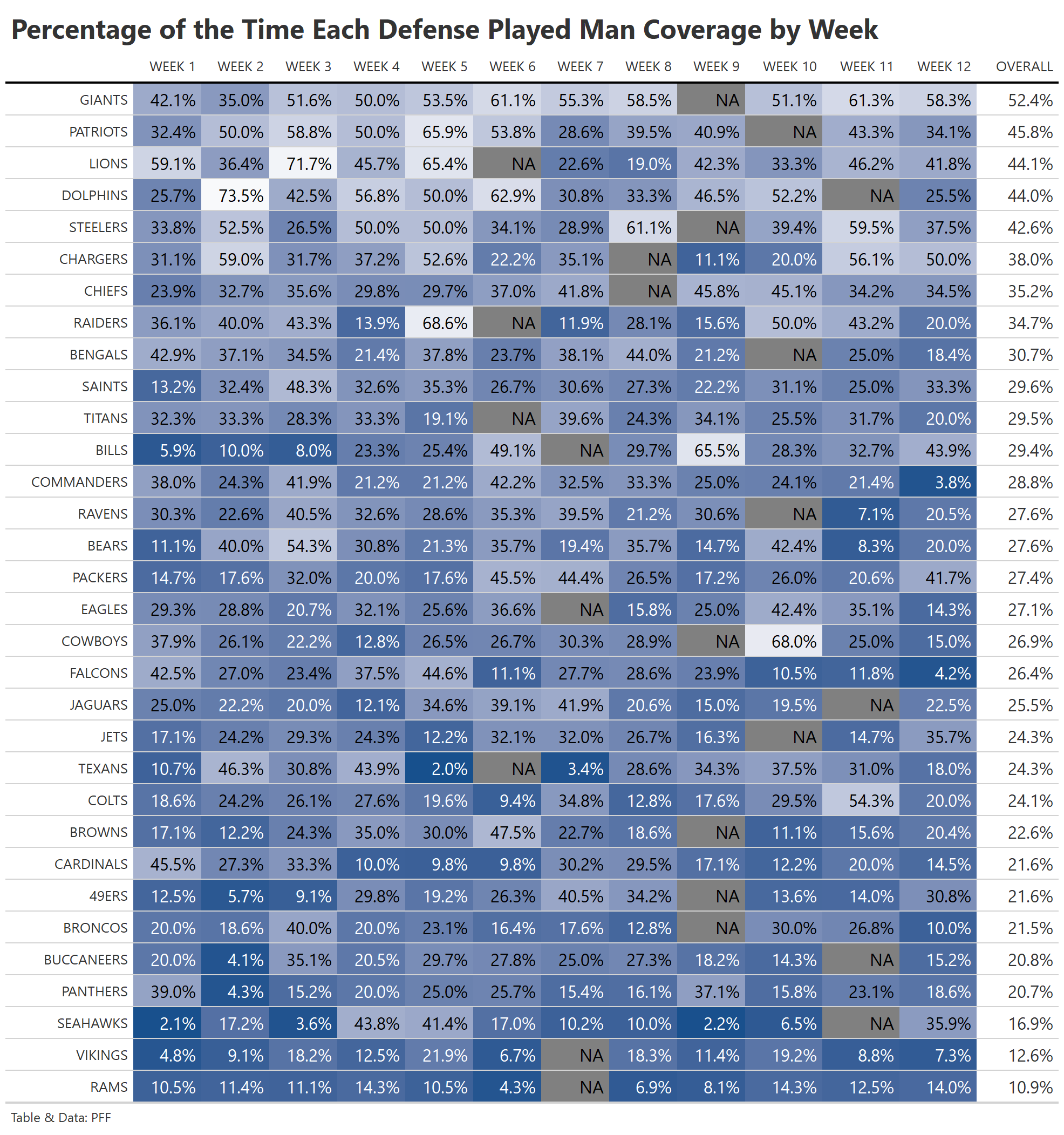 week 12 lines