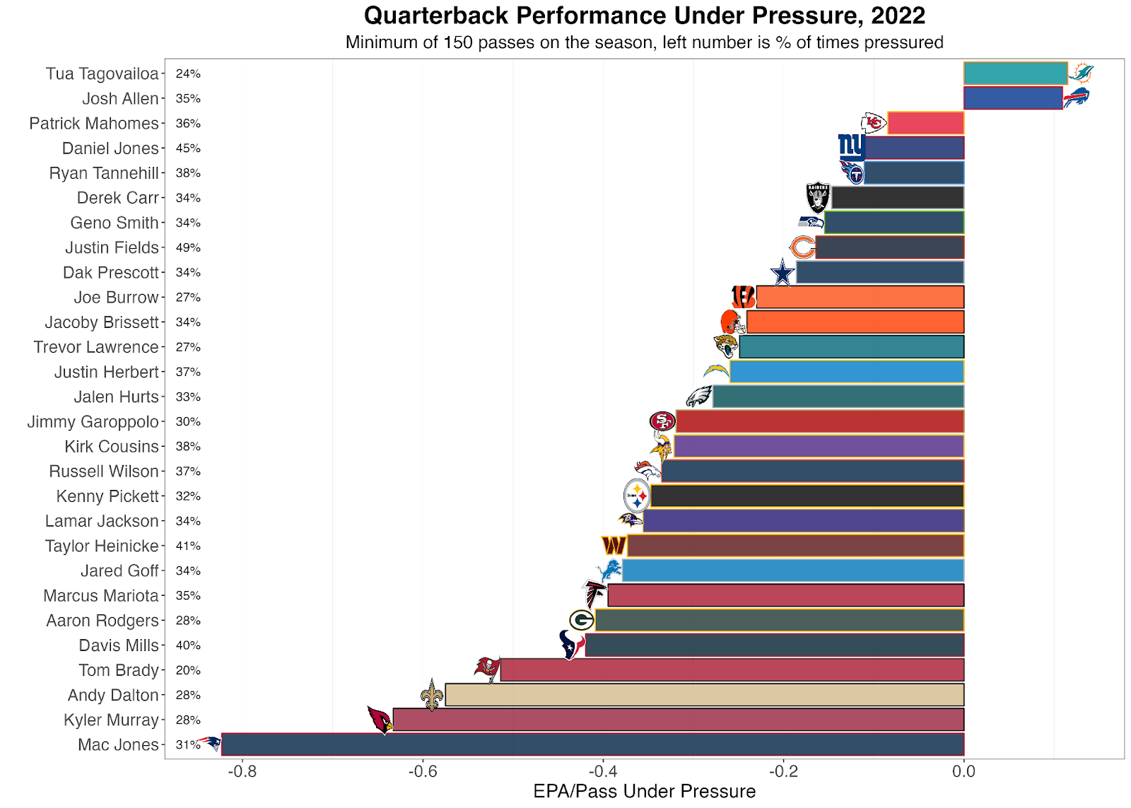 2022 NFL Anytime Touchdown Props Breakdowns: ATD Stats & Facts for All 32  NFL Teams