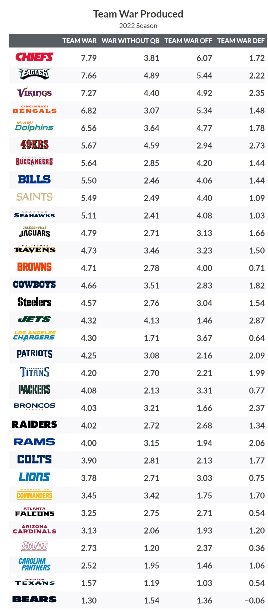 Ranking all 32 teams by PFF WAR: Kansas City Chiefs come in at No. 1,  Justin Fields' Chicago Bears end up at No. 32, NFL News, Rankings and  Statistics