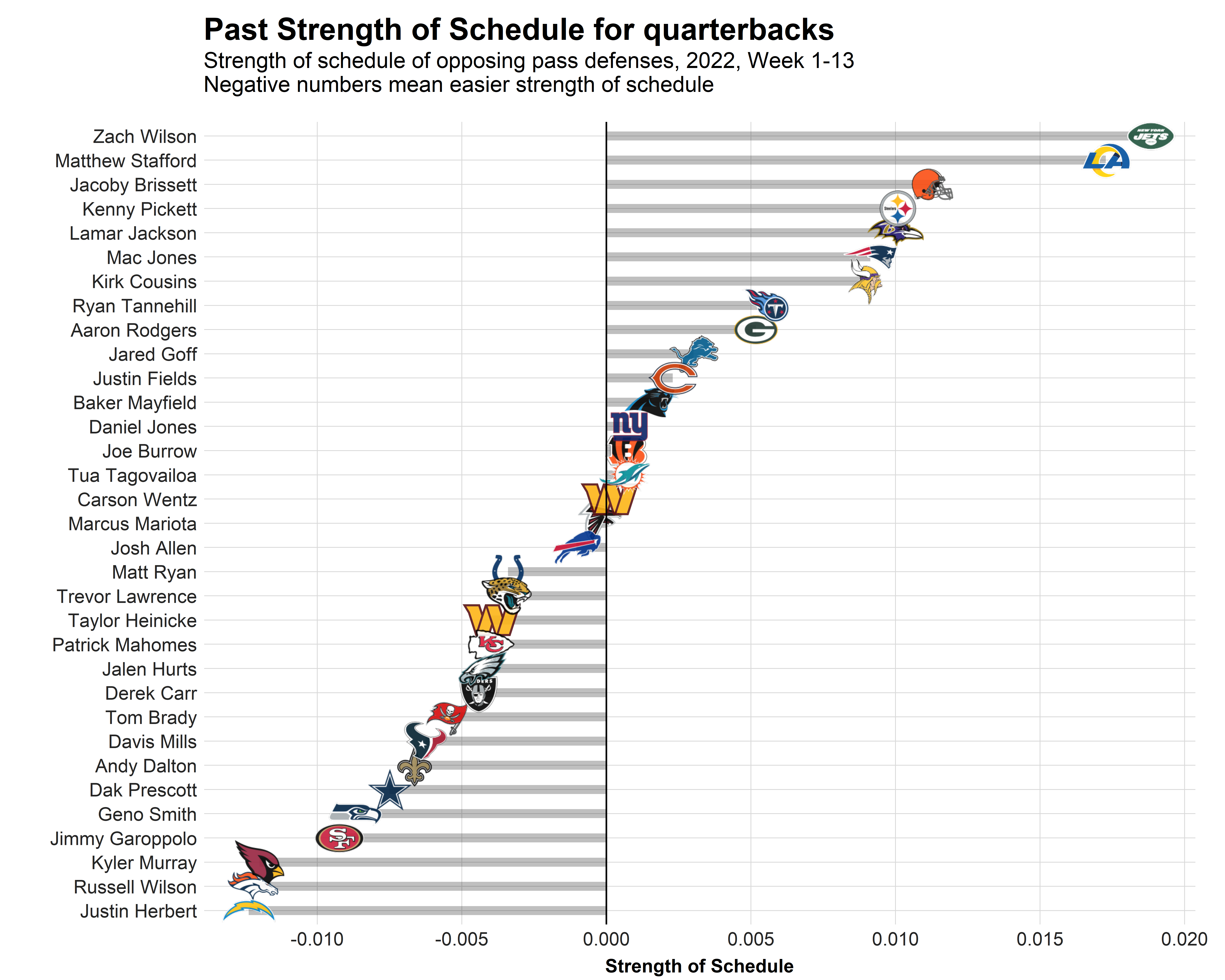 NFL 2022 Regular Season Stats Trivia - TriviaCreator