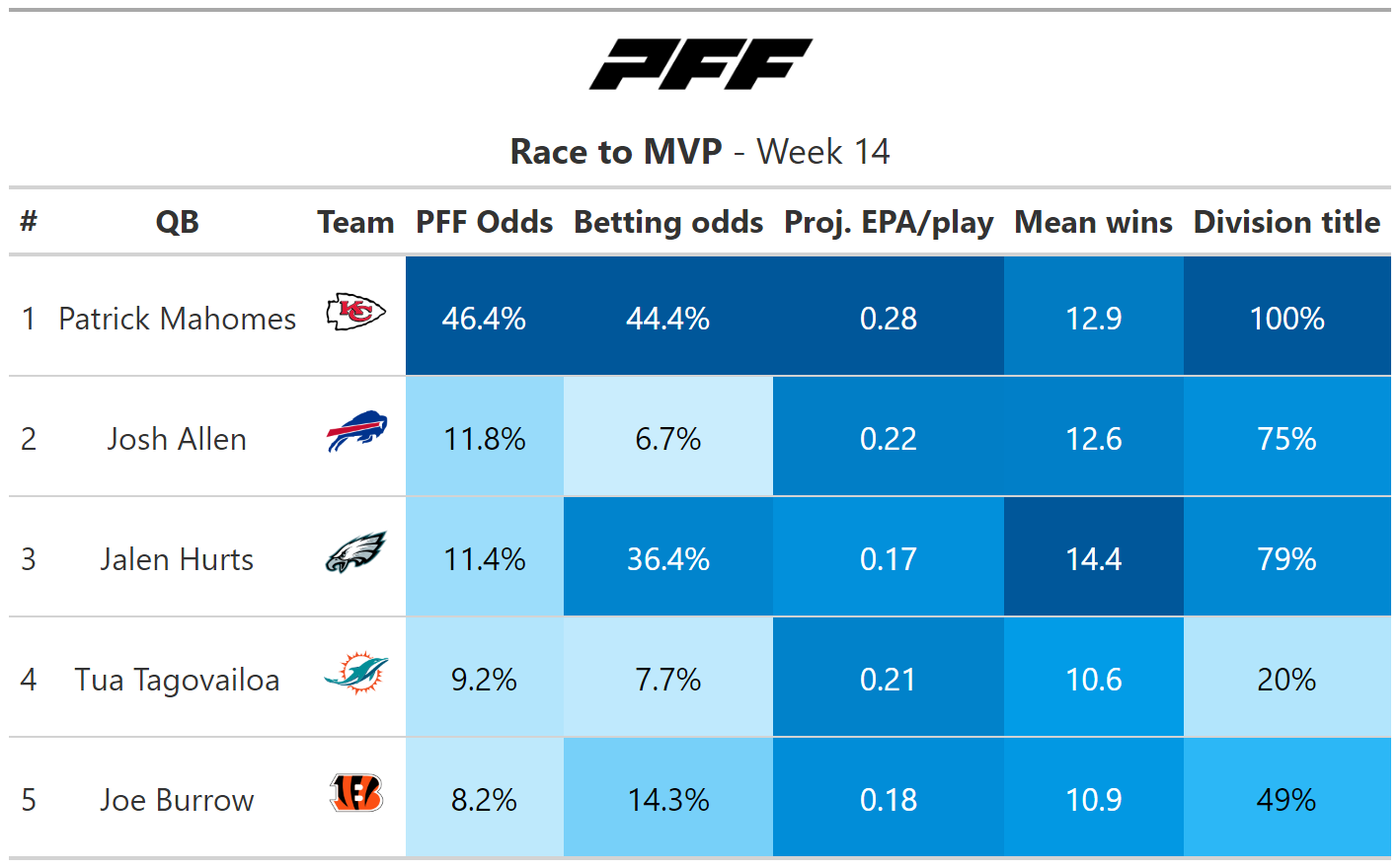 2022 NFL quarterback rankings and tiers: Patrick Mahomes, Joe Burrow and  Josh Allen lead the new generation of quarterbacks, NFL News, Rankings and  Statistics