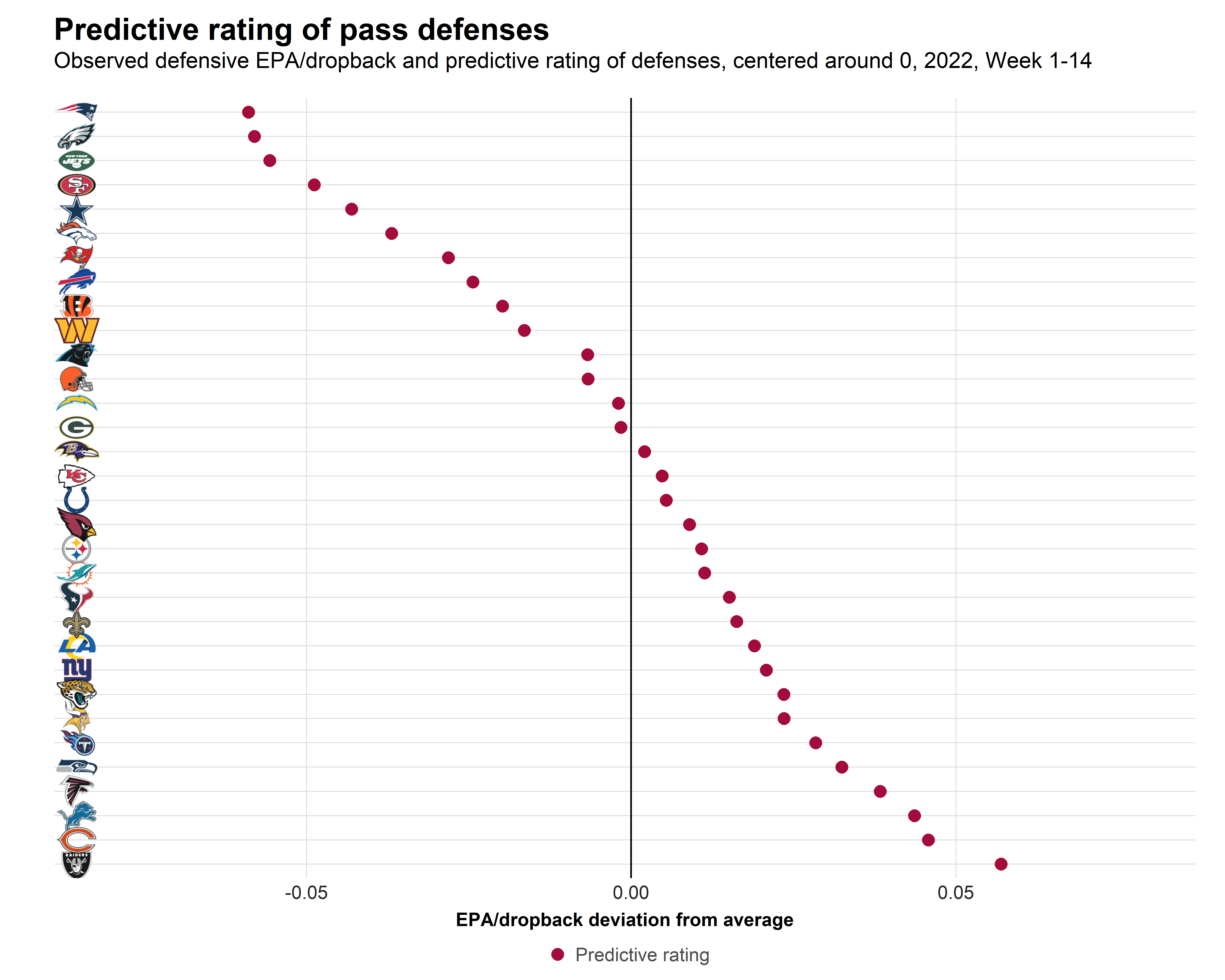 Using MVP models (Rate, QBR, ANY/A, PFF off. grade, EPA) Tua