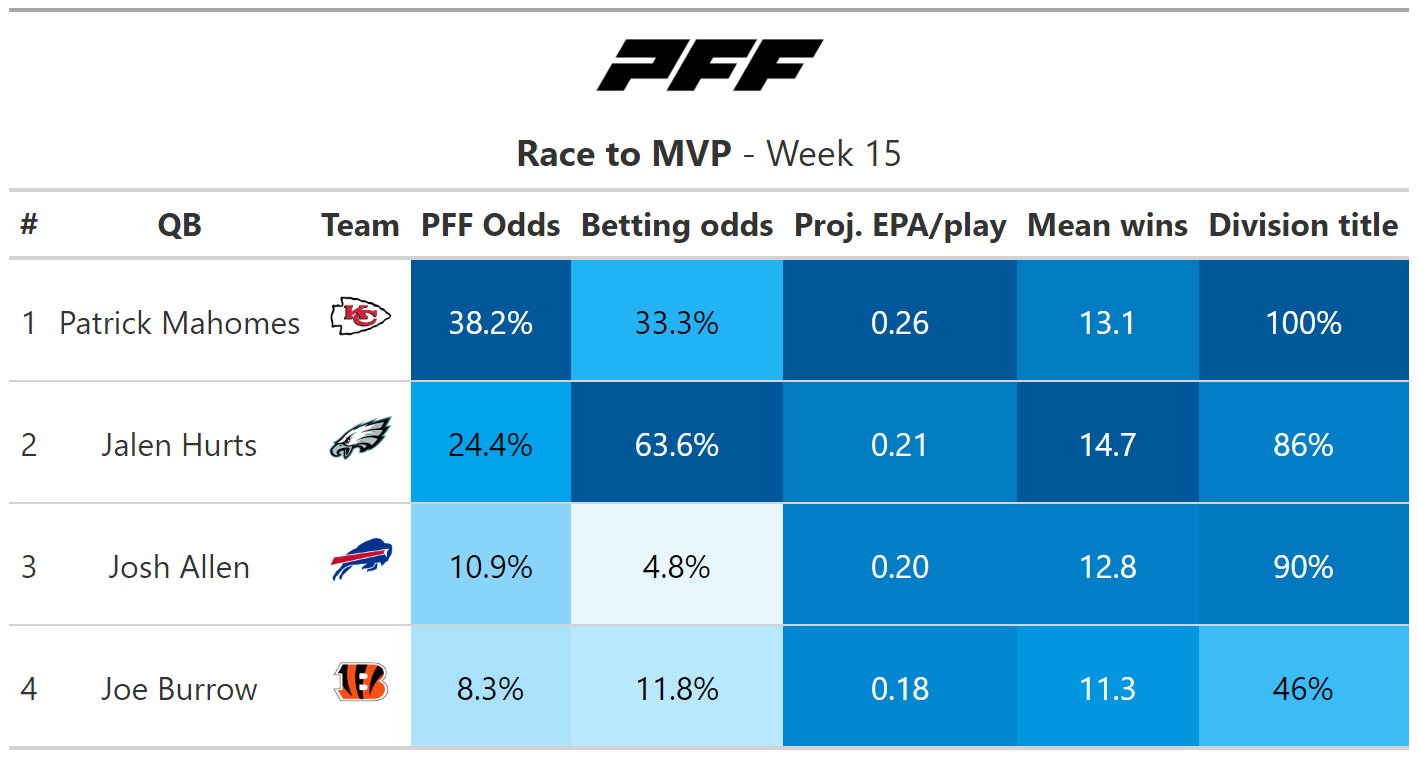 2022 NFL MVP: Kansas City Chiefs QB Patrick Mahomes enters 2022 NFL season  as the PFF favorite, NFL News, Rankings and Statistics