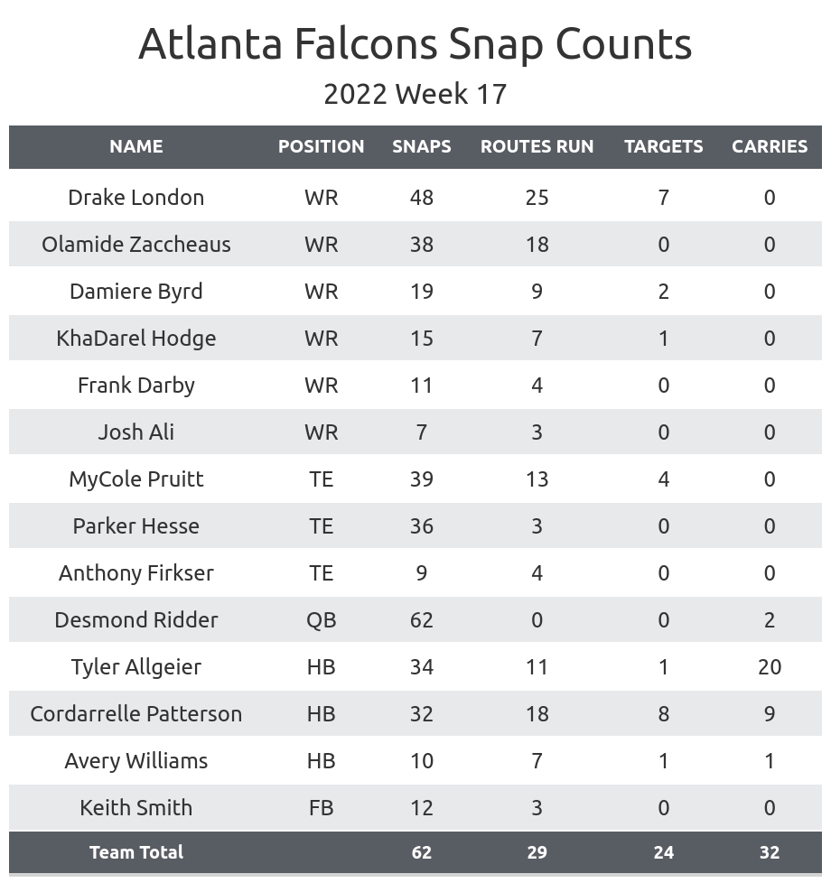 Falcons fantasy stud and dud from Week 17 vs. Cardinals - The Falcoholic