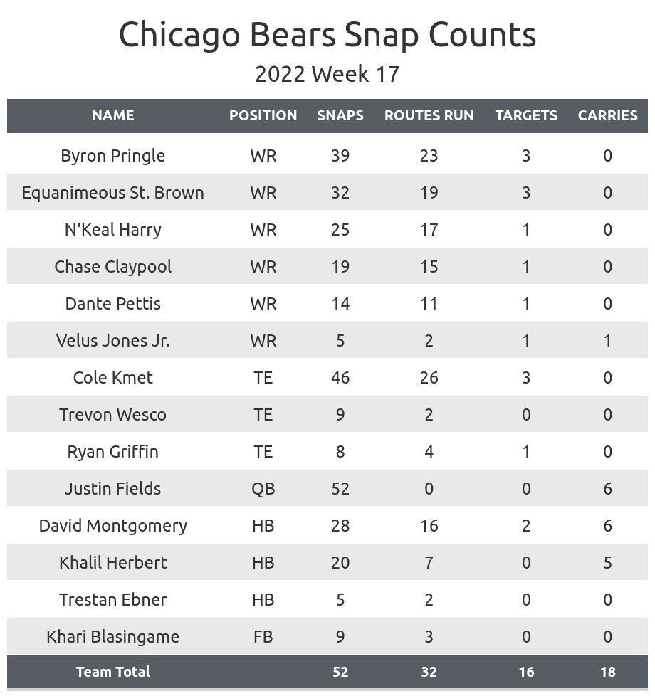 Statistical Breakdown: How the Bears and Lions stack up before Week 17