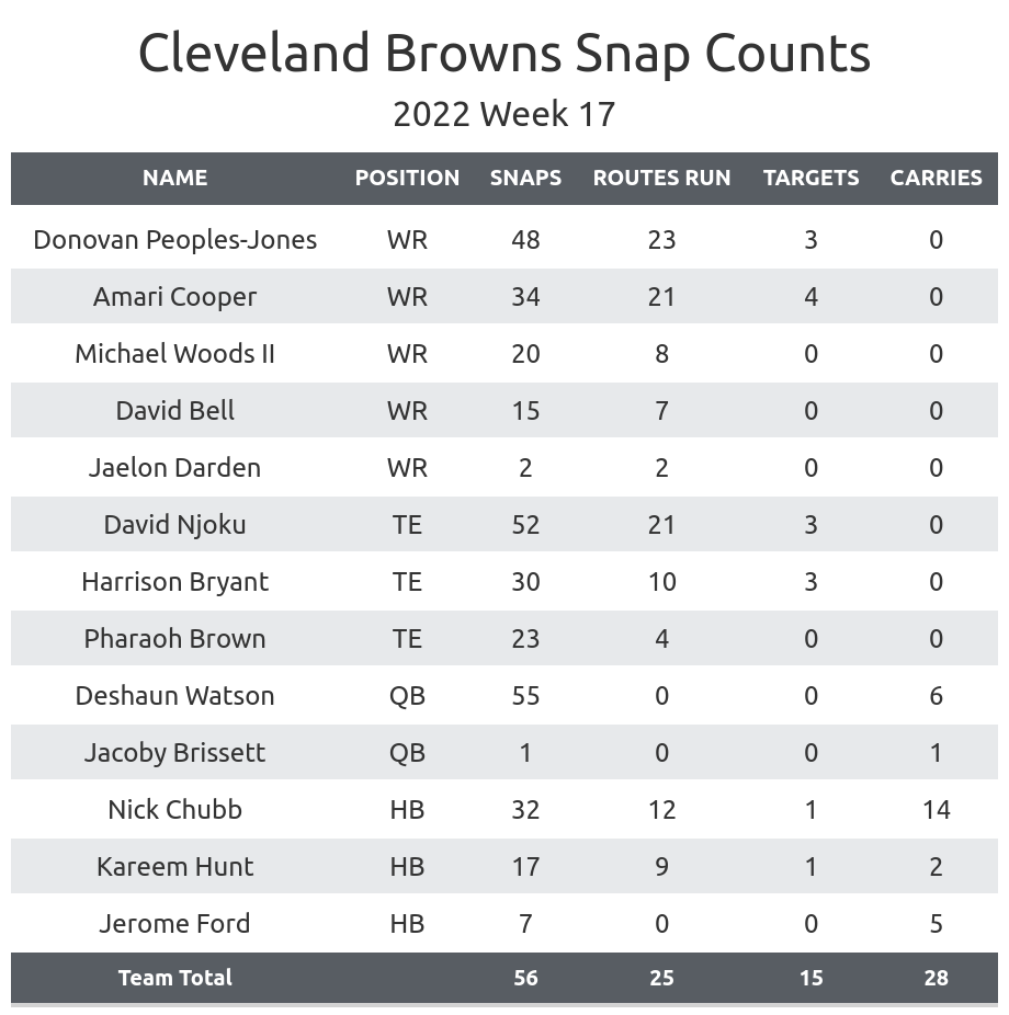 Cleveland Browns vs. Washington Commanders: Week 17 TV Map - Dawgs By Nature