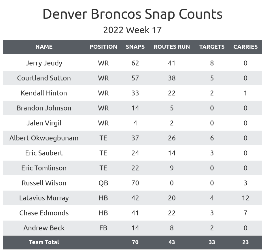 Broncos vs Chiefs Fantasy Football Worksheet, Week 17