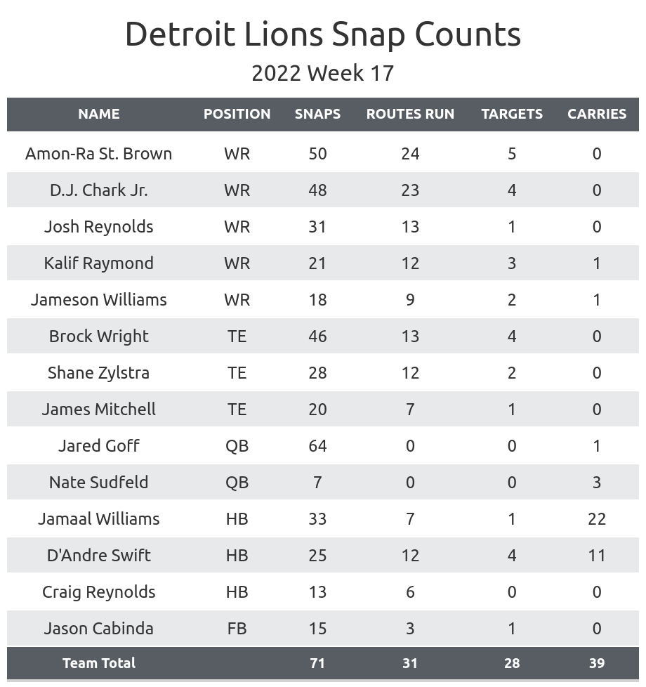 NFL Week 17 Fantasy Football Recap: Detroit Lions vs. Chicago Bears, Fantasy  Football News, Rankings and Projections