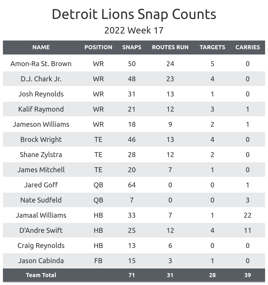 PFF ranks Detroit Lions' pre-draft roster dead last in NFL - Pride Of  Detroit