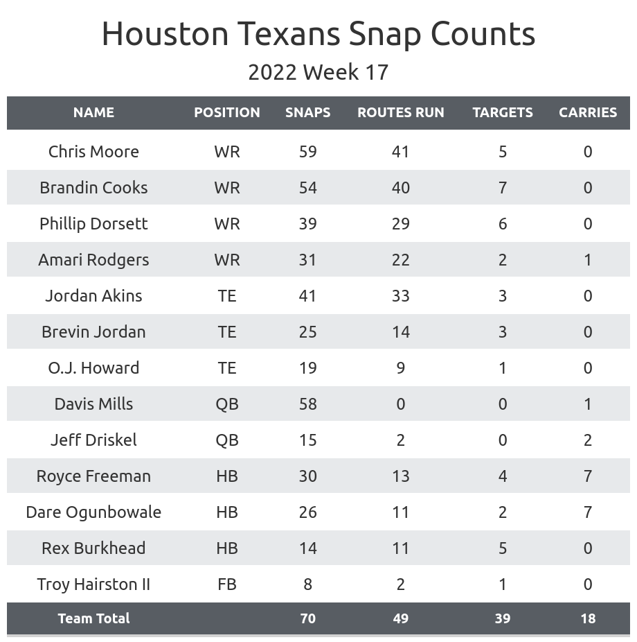 NFL Week 17 Fantasy Football Recap: Houston Texans vs