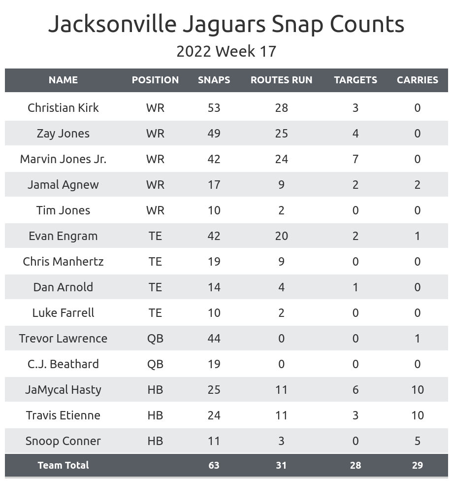 Jaguars PFF grades: Best and worst performers vs. Texans