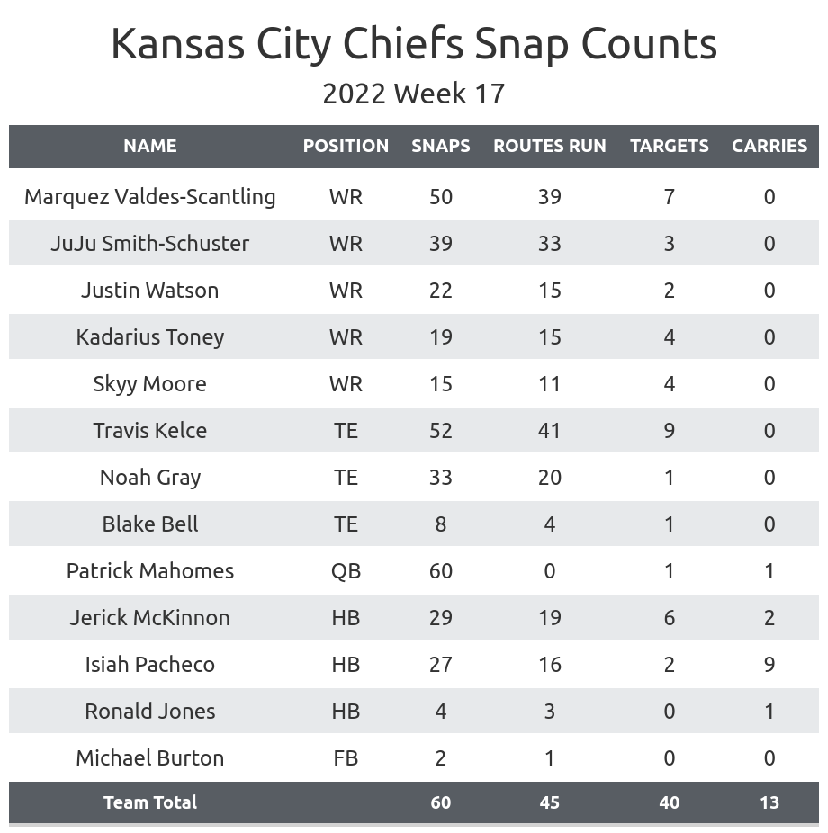 Kansas City Chiefs: Report Card vs Denver Broncos in Week 17