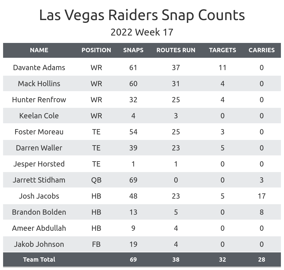 NFL Week 17 Fantasy Football Recap: Las Vegas Raiders vs. San