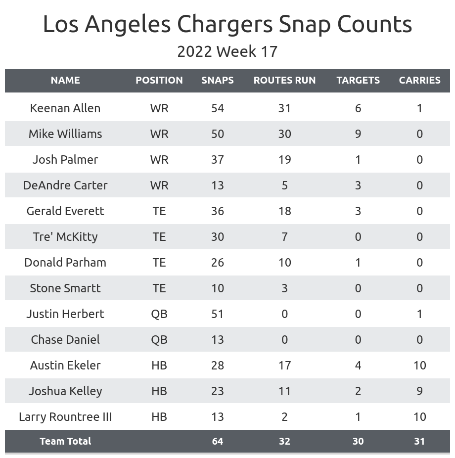 Los Angeles Chargers Schedule Breakdown: Difficulty Rankings