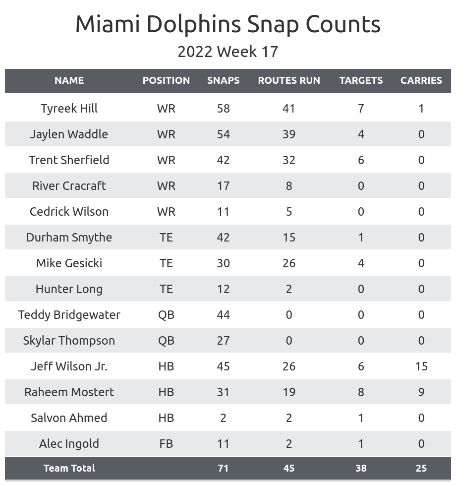 Dolphins vs Patriots Fantasy Football Worksheet, Week 17