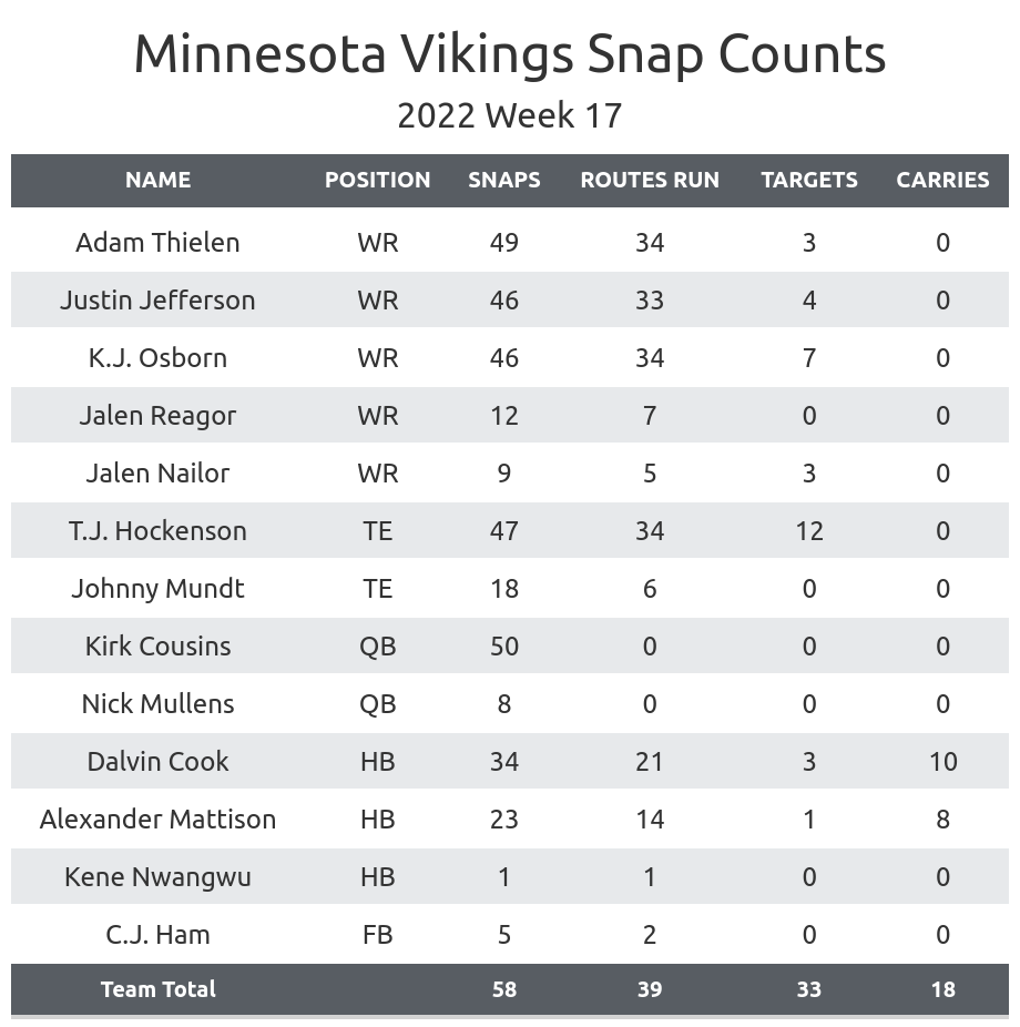 Vikings vs Packers Fantasy Football Worksheet, Week 17