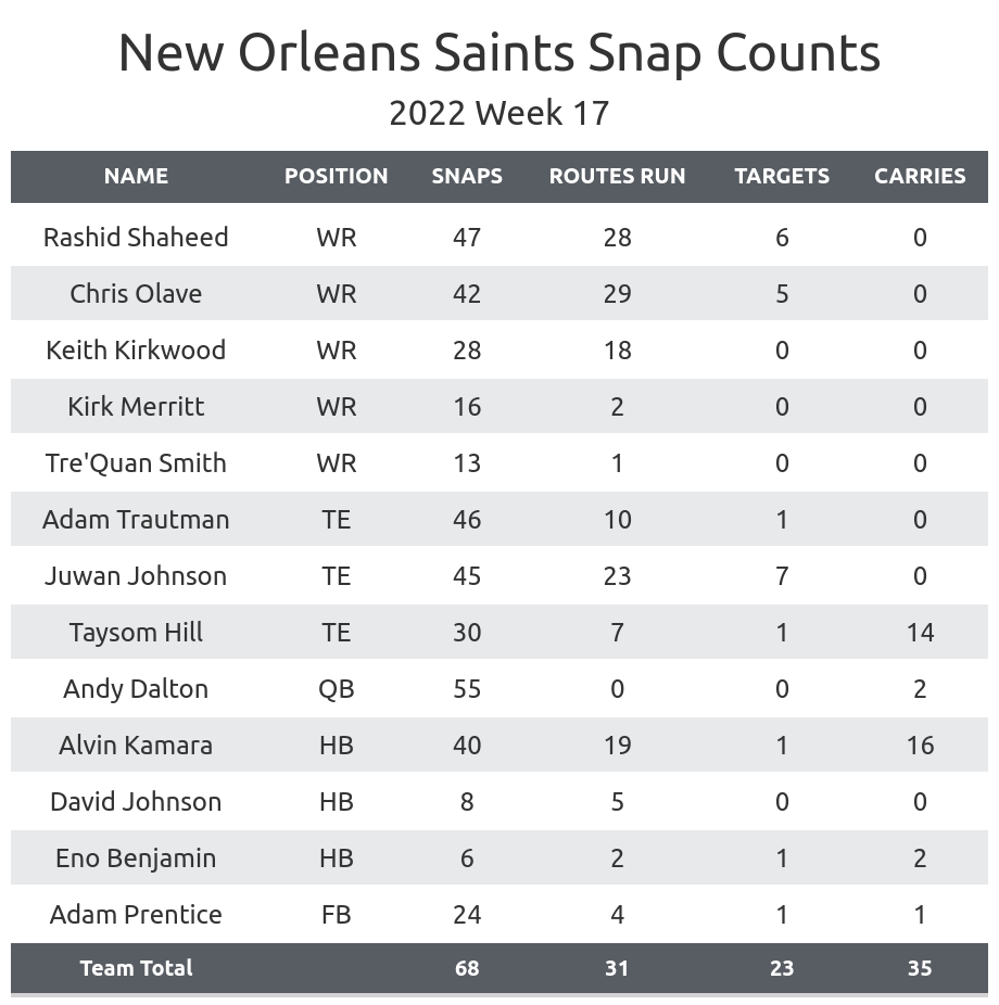 Saints at Eagles Week 17 Live Updates - January 1, 2023 - New Orleans Saints