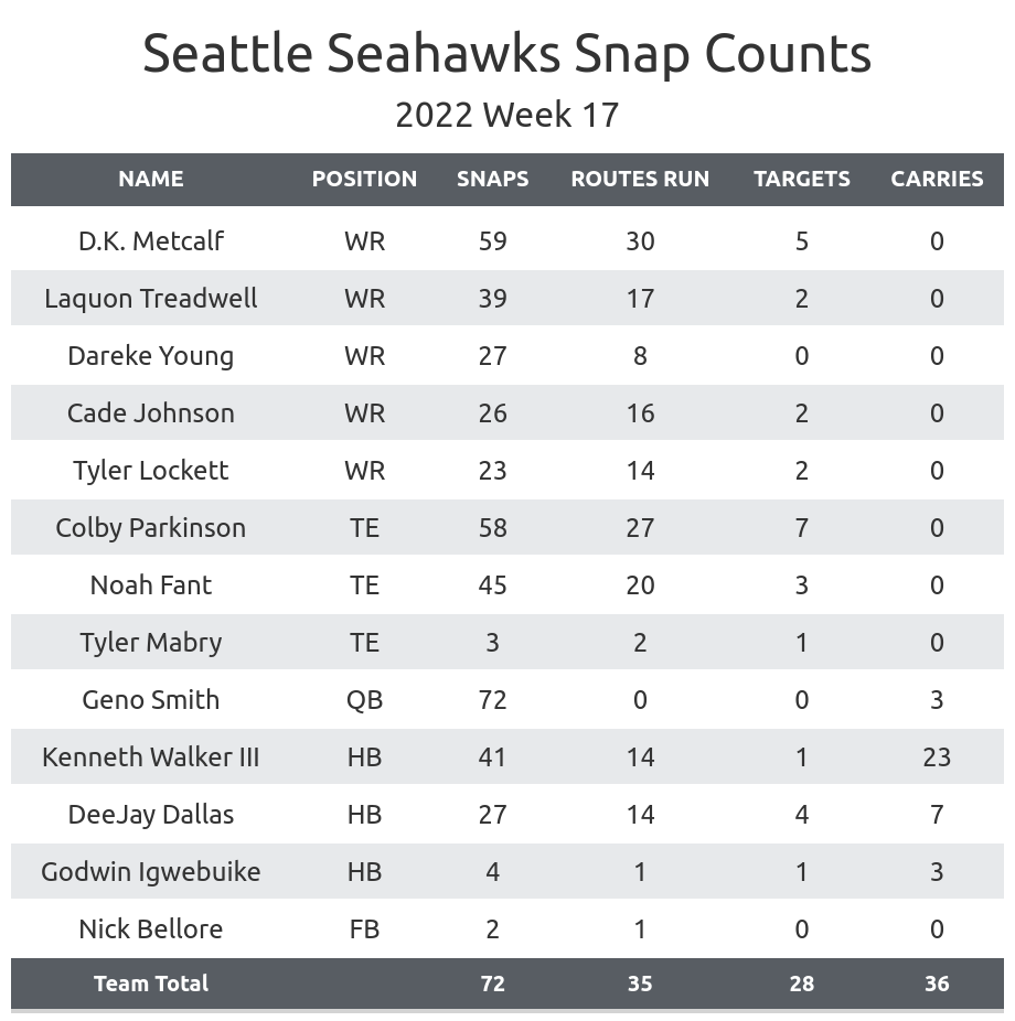 Jets vs Seahawks Prediction, Odds & Best Bets for Week 17 (Defenses Take  Center Stage at Lumen Field)