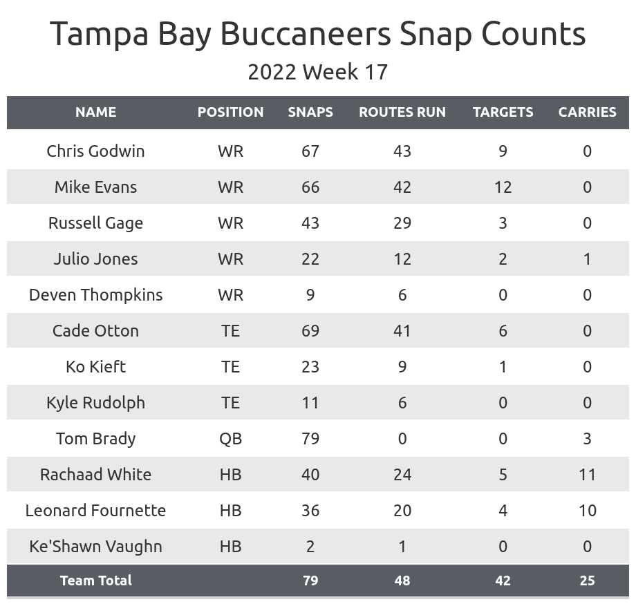 Bucs Stats: All 2022 PFF grades for Tampa Bay's rookie class