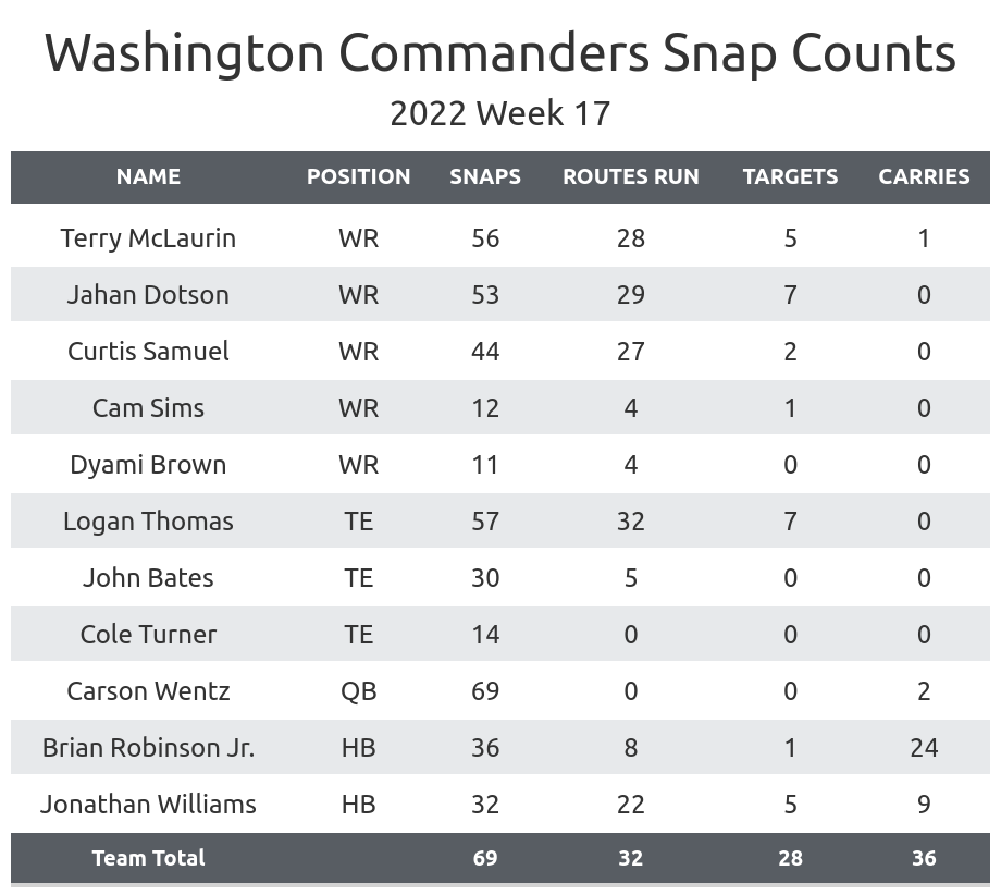 NFL 2022 Week 17: Cleveland Browns vs Washington Commanders 3rd